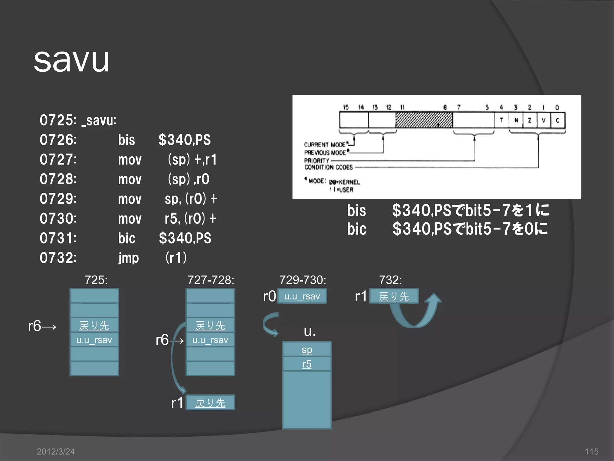 savu 0725: _savu: 0726: bis $340,PS 0727: mov (sp)+,r1 0728: mov (sp),r0 0729: mov sp,(r0)+ 0730: mov r5,(r0)+ bis $340,PSでbit5-7を１に bic $340,PSでbit5-7を0に 0731: bic $340,PS 0732: jmp (r1) 725: 727-728: 729-730: 732: r0 u.u_rsav r1 戻り先 r6→ 戻り先 戻り先 u. u.u_rsav r6→ u.u_rsav sp r5 r1 戻り先 2012/3/24 115 