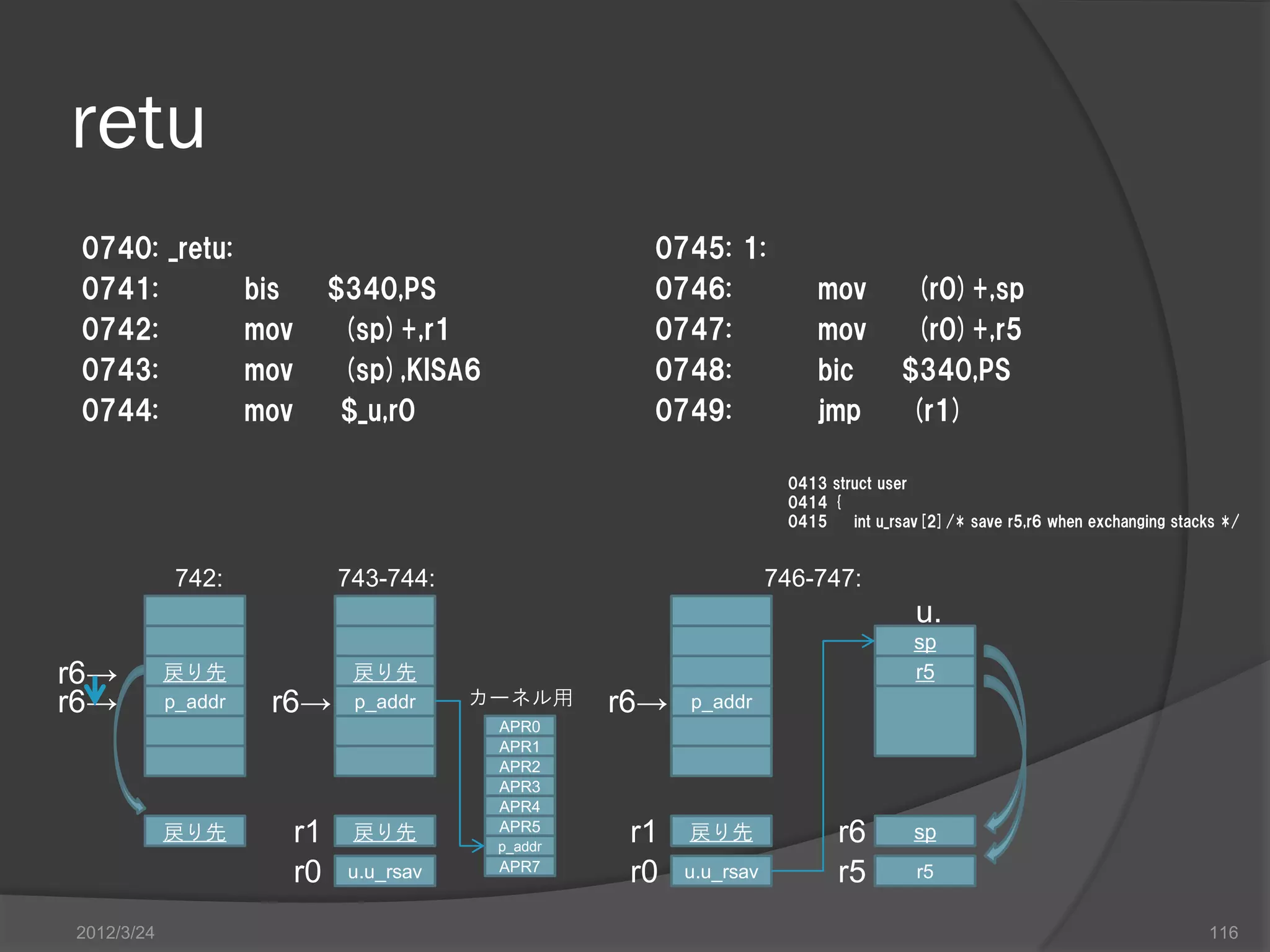 retu 0740: _retu: 0745: 1: 0741: bis $340,PS 0746: mov (r0)+,sp 0742: mov (sp)+,r1 0747: mov (r0)+,r5 0743: mov (sp),KISA6 0748: bic $340,PS 0744: mov $_u,r0 0749: jmp (r1) 0413 struct user 0414 { 0415 int u_rsav[2]/* save r5,r6 when exchanging stacks */ 742: 743-744: 746-747: u. sp r6→ 戻り先 戻り先 r5 r6→ p_addr r6→ p_addr カーネル用 r6→ p_addr APR0 APR1 APR2 APR3 APR4 戻り先 r1 戻り先 APR5 p_addr r1 戻り先 r6 sp r0 u.u_rsav APR7 r0 u.u_rsav r5 r5 2012/3/24 116 
