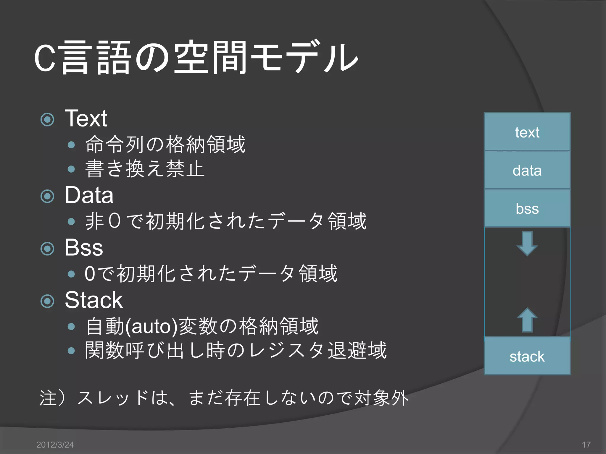 C言語の空間モデル  Text text  命令列の格納領域  書き換え禁止 data  Data bss  非０で初期化されたデータ領域  Bss  0で初期化されたデータ領域  Stack  自動(auto)変数の格納領域  関数呼び出し時のレジスタ退避域 stack 注）スレッドは、まだ存在しないので対象外 2012/3/24 17 