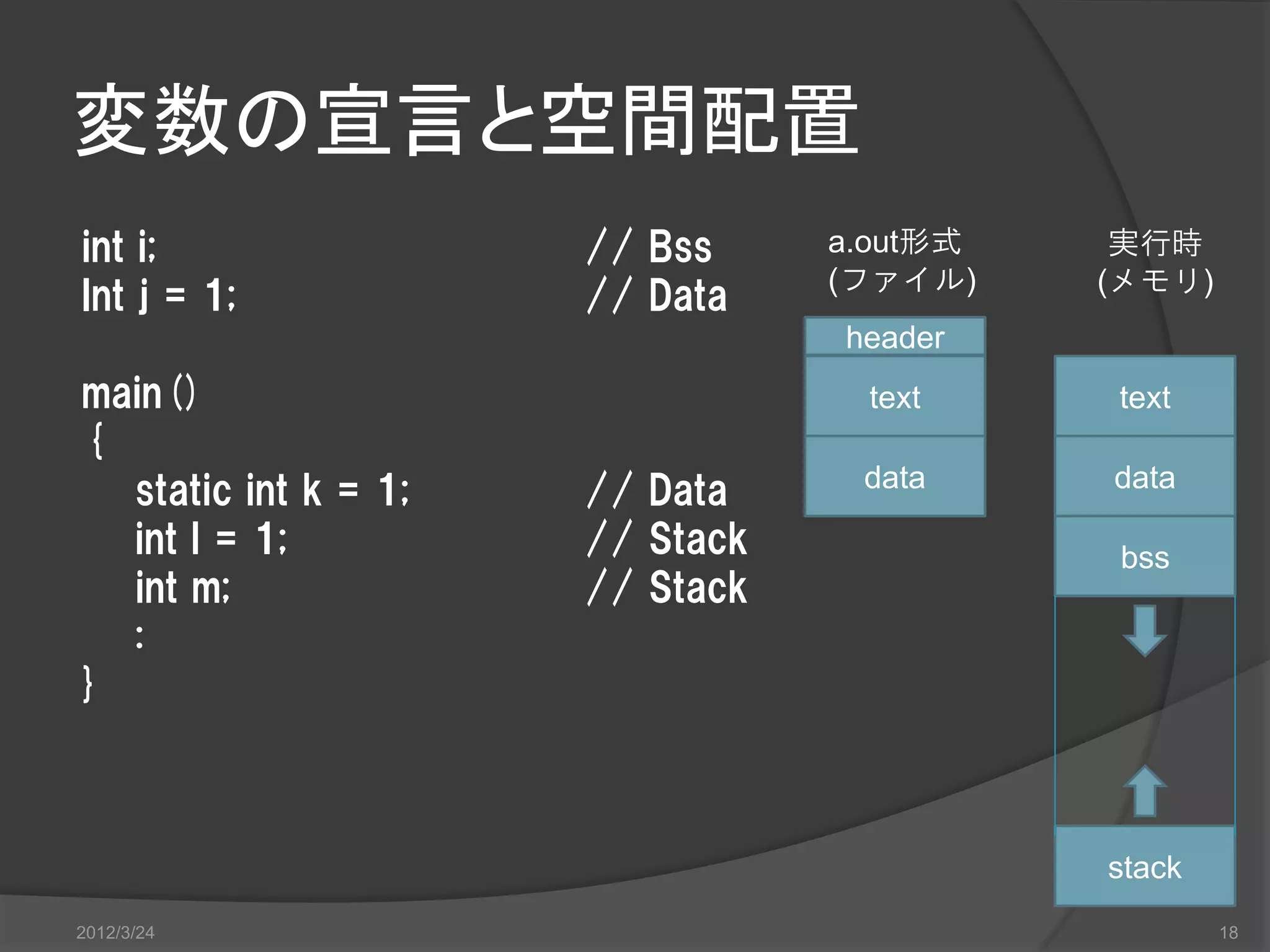 変数の宣言と空間配置 int i; // Bss a.out形式 実行時 (ファイル) (メモリ) Int j = 1; // Data header main() text text { data data static int k = 1; // Data int l = 1; // Stack bss int m; // Stack : } stack 2012/3/24 18 
