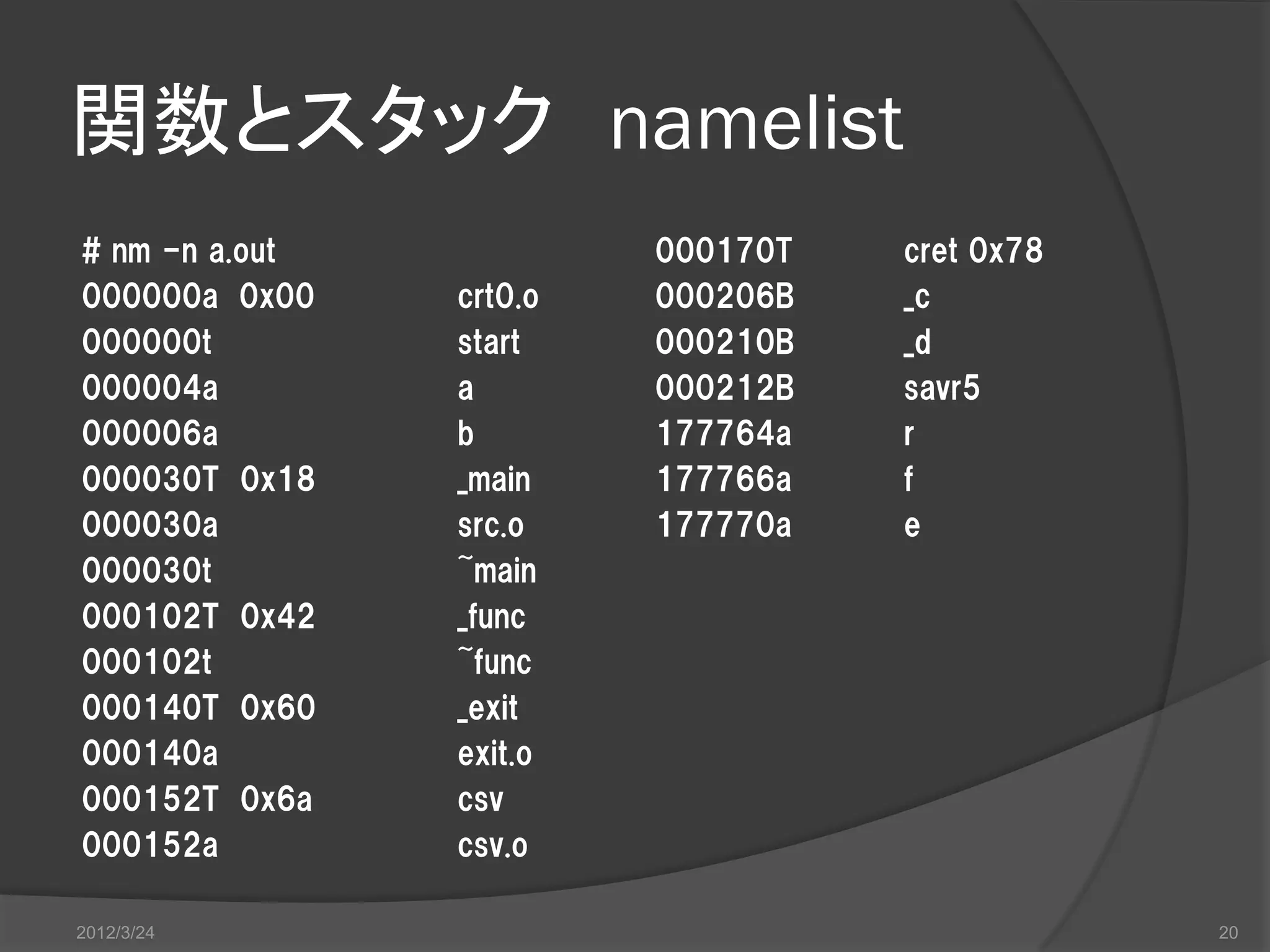 関数とスタック namelist # nm -n a.out 000170T cret 0x78 000000a 0x00 crt0.o 000206B _c 000000t start 000210B _d 000004a a 000212B savr5 000006a b 177764a r 000030T 0x18 _main 177766a f 000030a src.o 177770a e 000030t ~main 000102T 0x42 _func 000102t ~func 000140T 0x60 _exit 000140a exit.o 000152T 0x6a csv 000152a csv.o 2012/3/24 20 