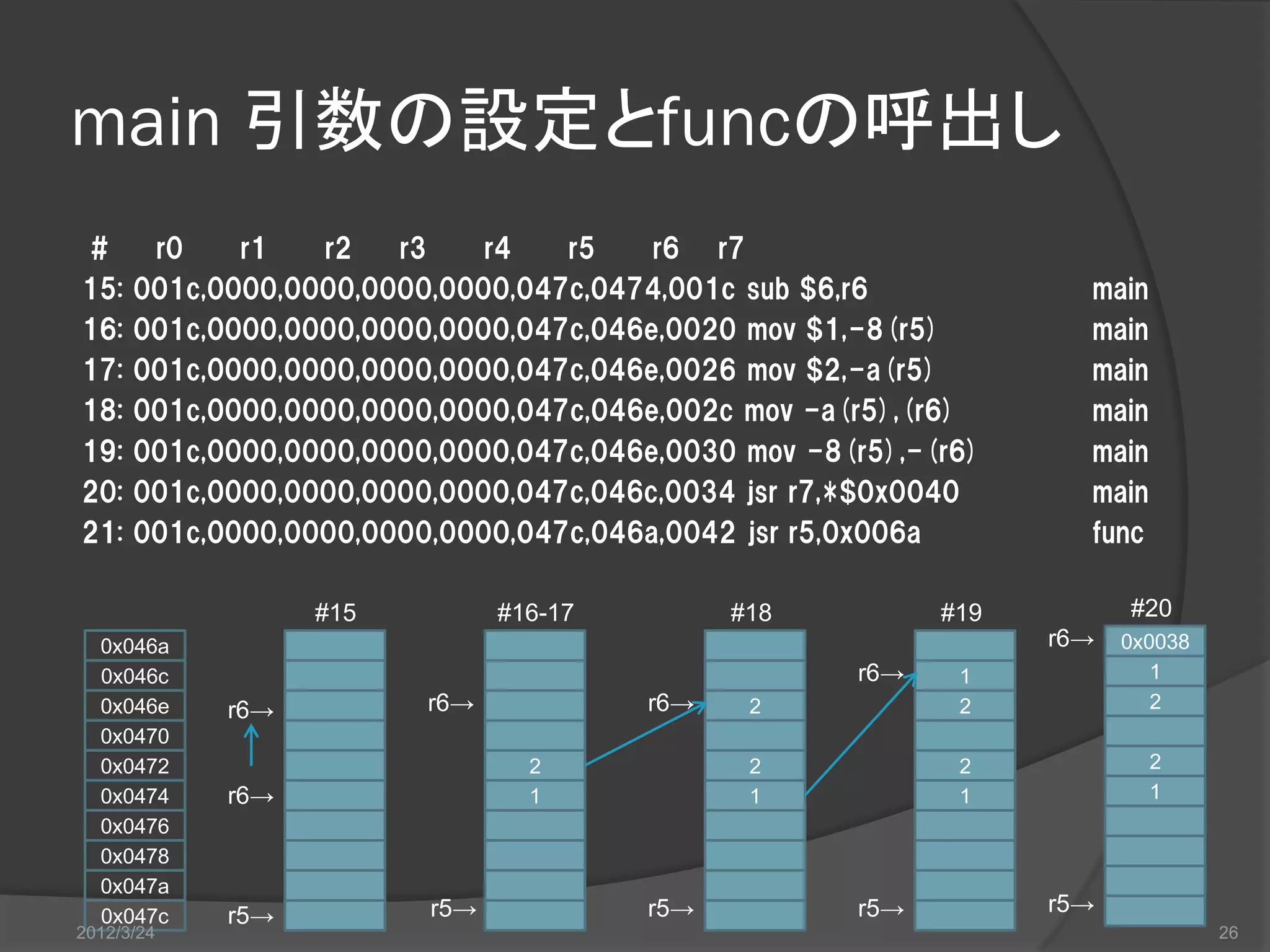 main 引数の設定とfuncの呼出し # r0 r1 r2 r3 r4 r5 r6 r7 15: 001c,0000,0000,0000,0000,047c,0474,001c sub $6,r6 main 16: 001c,0000,0000,0000,0000,047c,046e,0020 mov $1,-8(r5) main 17: 001c,0000,0000,0000,0000,047c,046e,0026 mov $2,-a(r5) main 18: 001c,0000,0000,0000,0000,047c,046e,002c mov -a(r5),(r6) main 19: 001c,0000,0000,0000,0000,047c,046e,0030 mov -8(r5),-(r6) main 20: 001c,0000,0000,0000,0000,047c,046c,0034 jsr r7,*$0x0040 main 21: 001c,0000,0000,0000,0000,047c,046a,0042 jsr r5,0x006a func #15 #16-17 #18 #19 #20 0x046a r6→ 0x0038 0x046c r6→ 1 1 0x046e r6→ r6→ r6→ 2 2 2 0x0470 0x0472 2 2 2 2 0x0474 r6→ 1 1 1 1 0x0476 0x0478 0x047a 0x047c r5→ r5→ r5→ r5→ r5→ 2012/3/24 26 