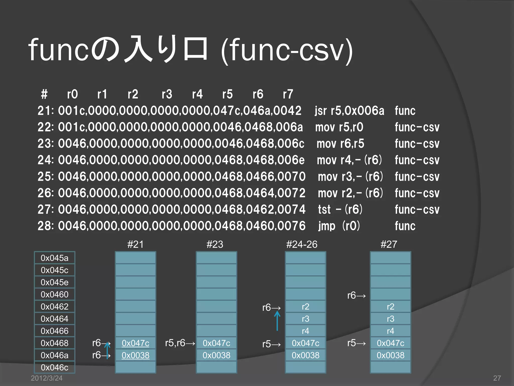 funcの入り口 (func-csv) # r0 r1 r2 r3 r4 r5 r6 r7 21: 001c,0000,0000,0000,0000,047c,046a,0042 jsr r5,0x006a func 22: 001c,0000,0000,0000,0000,0046,0468,006a mov r5,r0 func-csv 23: 0046,0000,0000,0000,0000,0046,0468,006c mov r6,r5 func-csv 24: 0046,0000,0000,0000,0000,0468,0468,006e mov r4,-(r6) func-csv 25: 0046,0000,0000,0000,0000,0468,0466,0070 mov r3,-(r6) func-csv 26: 0046,0000,0000,0000,0000,0468,0464,0072 mov r2,-(r6) func-csv 27: 0046,0000,0000,0000,0000,0468,0462,0074 tst -(r6) func-csv 28: 0046,0000,0000,0000,0000,0468,0460,0076 jmp (r0) func #21 #23 #24-26 #27 0x045a 0x045c 0x045e 0x0460 r6→ 0x0462 r6→ r2 r2 0x0464 r3 r3 0x0466 r4 r4 0x0468 r6→ 0x047c r5,r6→ 0x047c r5→ 0x047c r5→ 0x047c 0x046a r6→ 0x0038 0x0038 0x0038 0x0038 0x046c 2012/3/24 27 