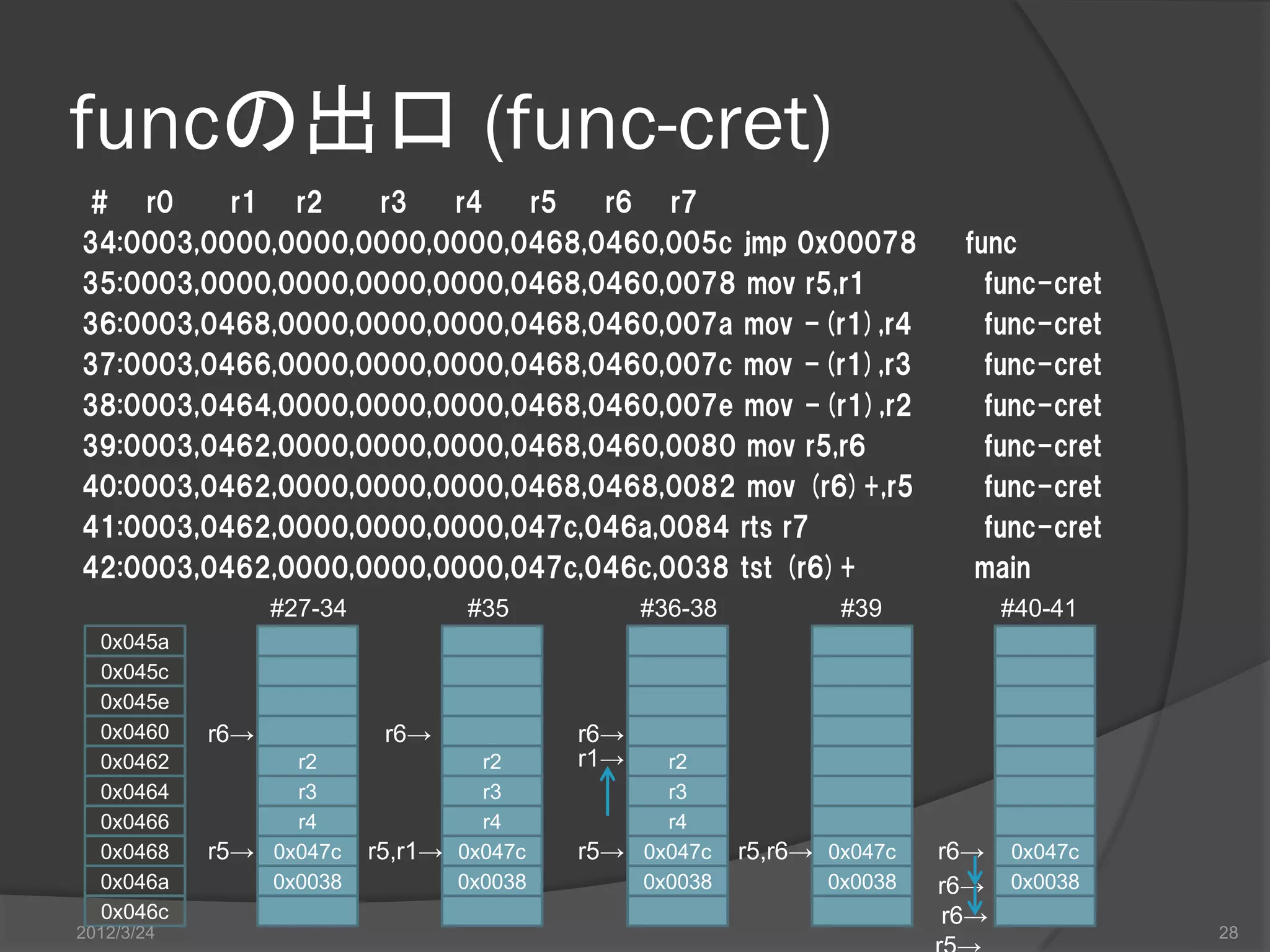 funcの出口 (func-cret) # r0 r1 r2 r3 r4 r5 r6 r7 34:0003,0000,0000,0000,0000,0468,0460,005c jmp 0x00078 func 35:0003,0000,0000,0000,0000,0468,0460,0078 mov r5,r1 func-cret 36:0003,0468,0000,0000,0000,0468,0460,007a mov -(r1),r4 func-cret 37:0003,0466,0000,0000,0000,0468,0460,007c mov -(r1),r3 func-cret 38:0003,0464,0000,0000,0000,0468,0460,007e mov -(r1),r2 func-cret 39:0003,0462,0000,0000,0000,0468,0460,0080 mov r5,r6 func-cret 40:0003,0462,0000,0000,0000,0468,0468,0082 mov (r6)+,r5 func-cret 41:0003,0462,0000,0000,0000,047c,046a,0084 rts r7 func-cret 42:0003,0462,0000,0000,0000,047c,046c,0038 tst (r6)+ main #27-34 #35 #36-38 #39 #40-41 0x045a 0x045c 0x045e 0x0460 r6→ r6→ r6→ 0x0462 r2 r2 r1→ r2 0x0464 r3 r3 r3 0x0466 r4 r4 r4 0x0468 r5→ 0x047c r5,r1→ 0x047c r5→ 0x047c r5,r6→ 0x047c r6→ 0x047c 0x046a 0x0038 0x0038 0x0038 0x0038 r6→ 0x0038 0x046c r6→ 2012/3/24 28 