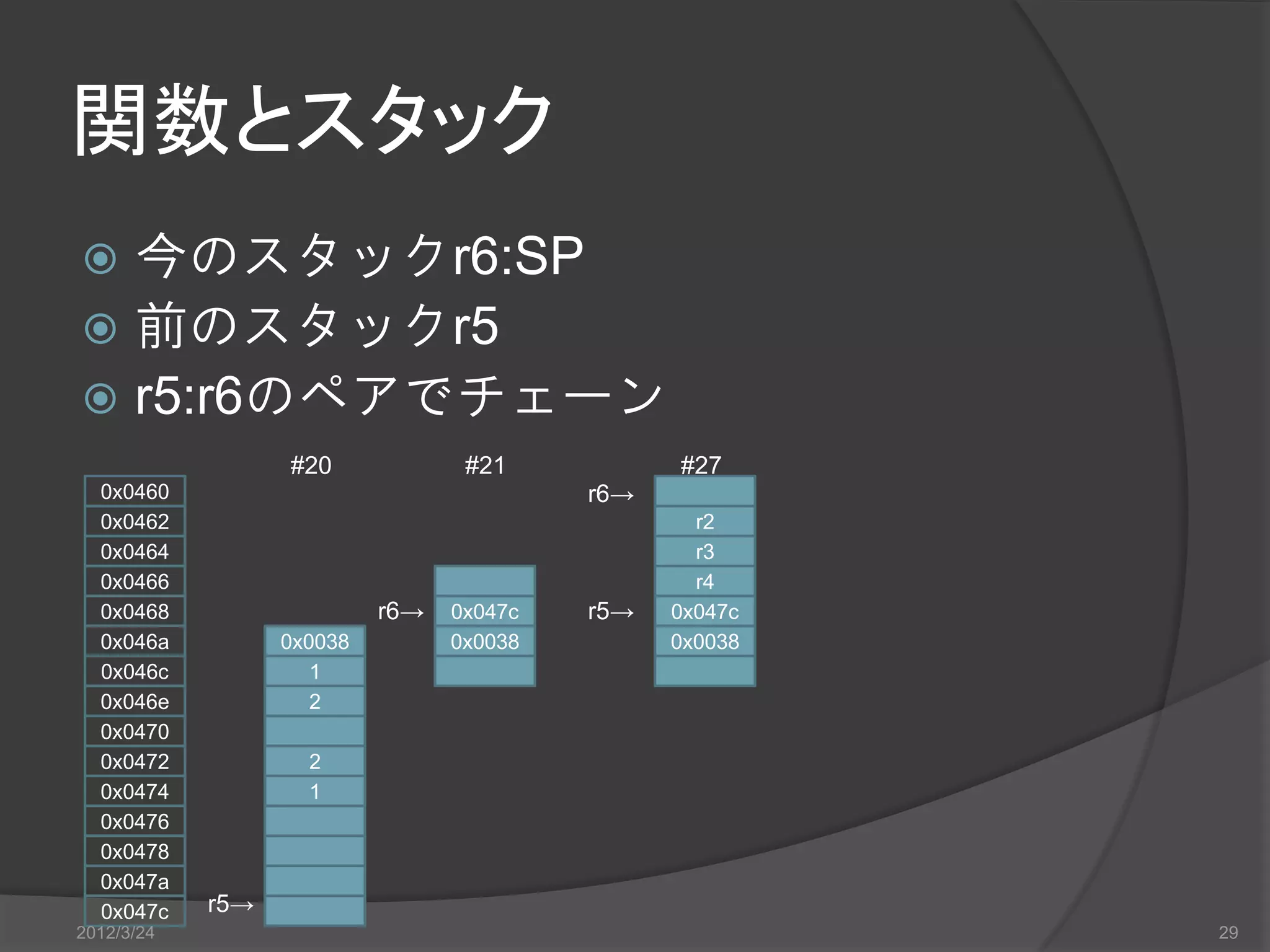 関数とスタック  今のスタックr6:SP  前のスタックr5  r5:r6のペアでチェーン #20 #21 #27 0x0460 r6→ 0x0462 r2 0x0464 r3 0x0466 r4 0x0468 r6→ 0x047c r5→ 0x047c 0x046a 0x0038 0x0038 0x0038 0x046c 1 0x046e 2 0x0470 0x0472 2 0x0474 1 0x0476 0x0478 0x047a 0x047c r5→ 2012/3/24 29 