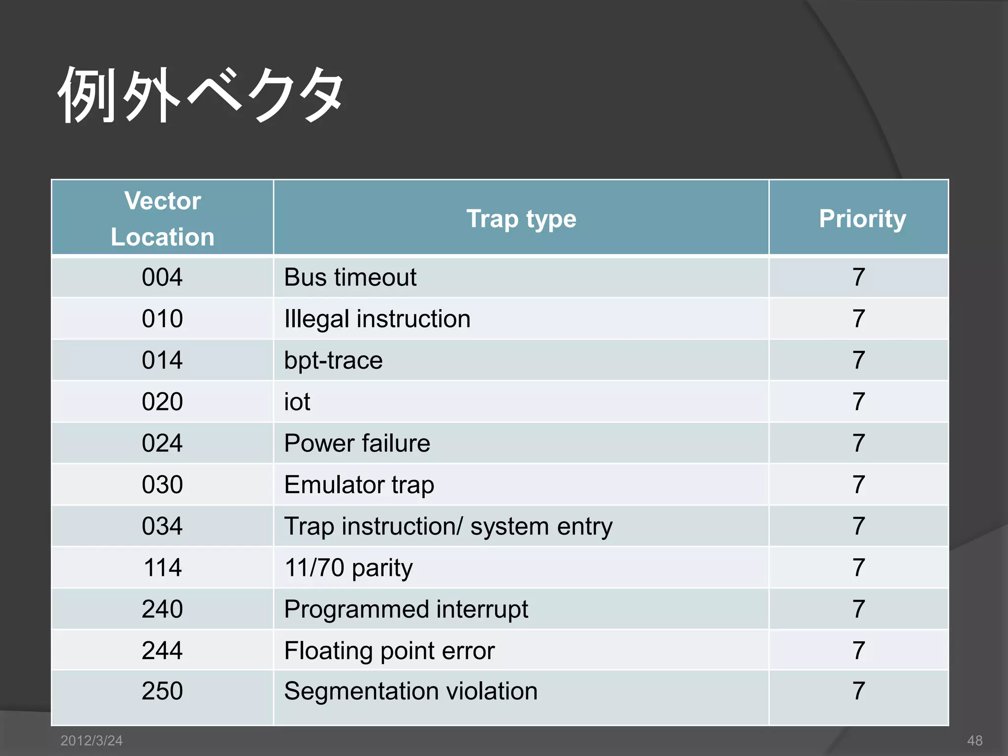 例外ベクタ Vector Trap type Priority Location 004 Bus timeout 7 010 Illegal instruction 7 014 bpt-trace 7 020 iot 7 024 Power failure 7 030 Emulator trap 7 034 Trap instruction/ system entry 7 114 11/70 parity 7 240 Programmed interrupt 7 244 Floating point error 7 250 Segmentation violation 7 2012/3/24 48 
