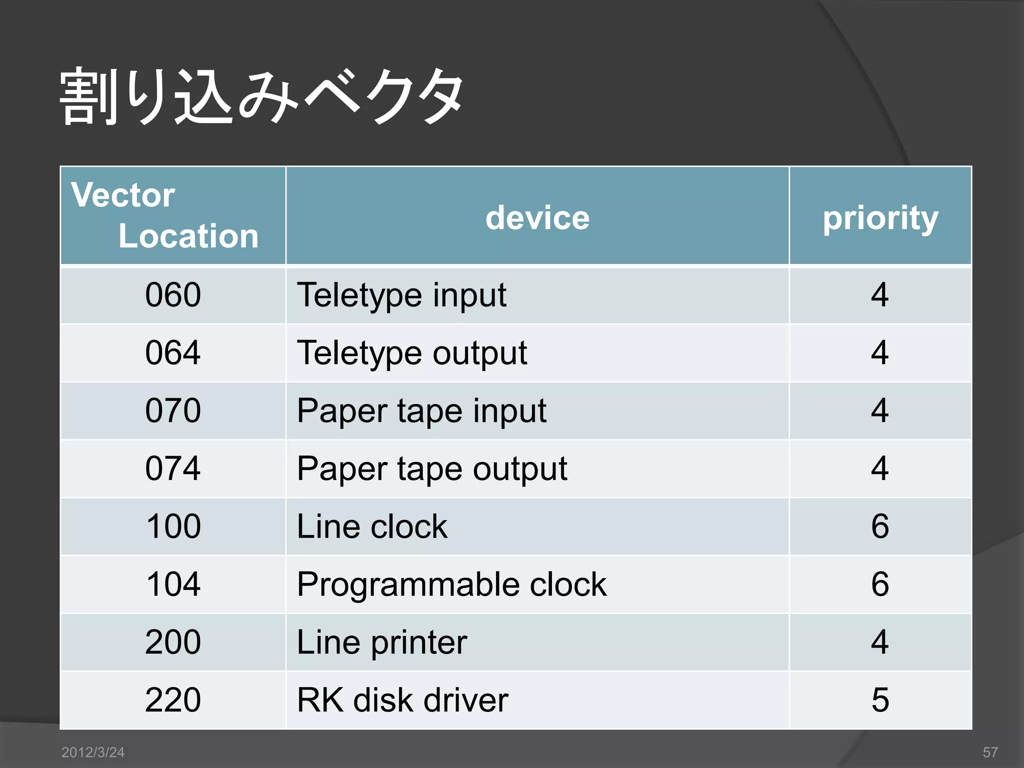 割り込みベクタ Vector device priority Location 060 Teletype input 4 064 Teletype output 4 070 Paper tape input 4 074 Paper tape output 4 100 Line clock 6 104 Programmable clock 6 200 Line printer 4 220 RK disk driver 5 2012/3/24 57 