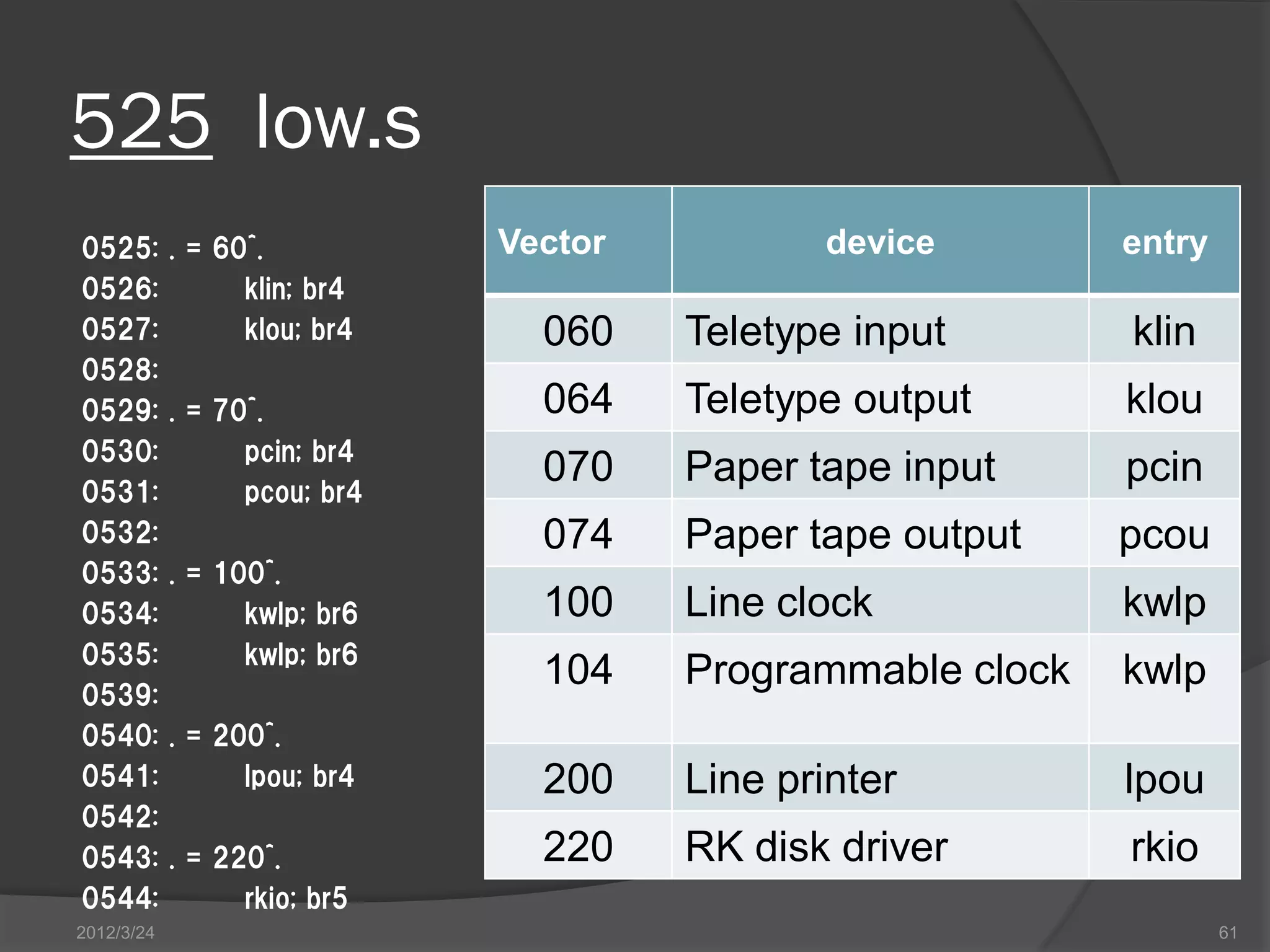 525 low.s 0525: . = 60^. Vector device entry 0526: klin; br4 0527: klou; br4 060 Teletype input klin 0528: 0529: . = 70^. 064 Teletype output klou 0530: pcin; br4 0531: pcou; br4 070 Paper tape input pcin 0532: 074 Paper tape output pcou 0533: . = 100^. 0534: kwlp; br6 100 Line clock kwlp 0535: kwlp; br6 0539: 104 Programmable clock kwlp 0540: . = 200^. 0541: lpou; br4 200 Line printer lpou 0542: 0543: . = 220^. 220 RK disk driver rkio 0544: rkio; br5 2012/3/24 61 