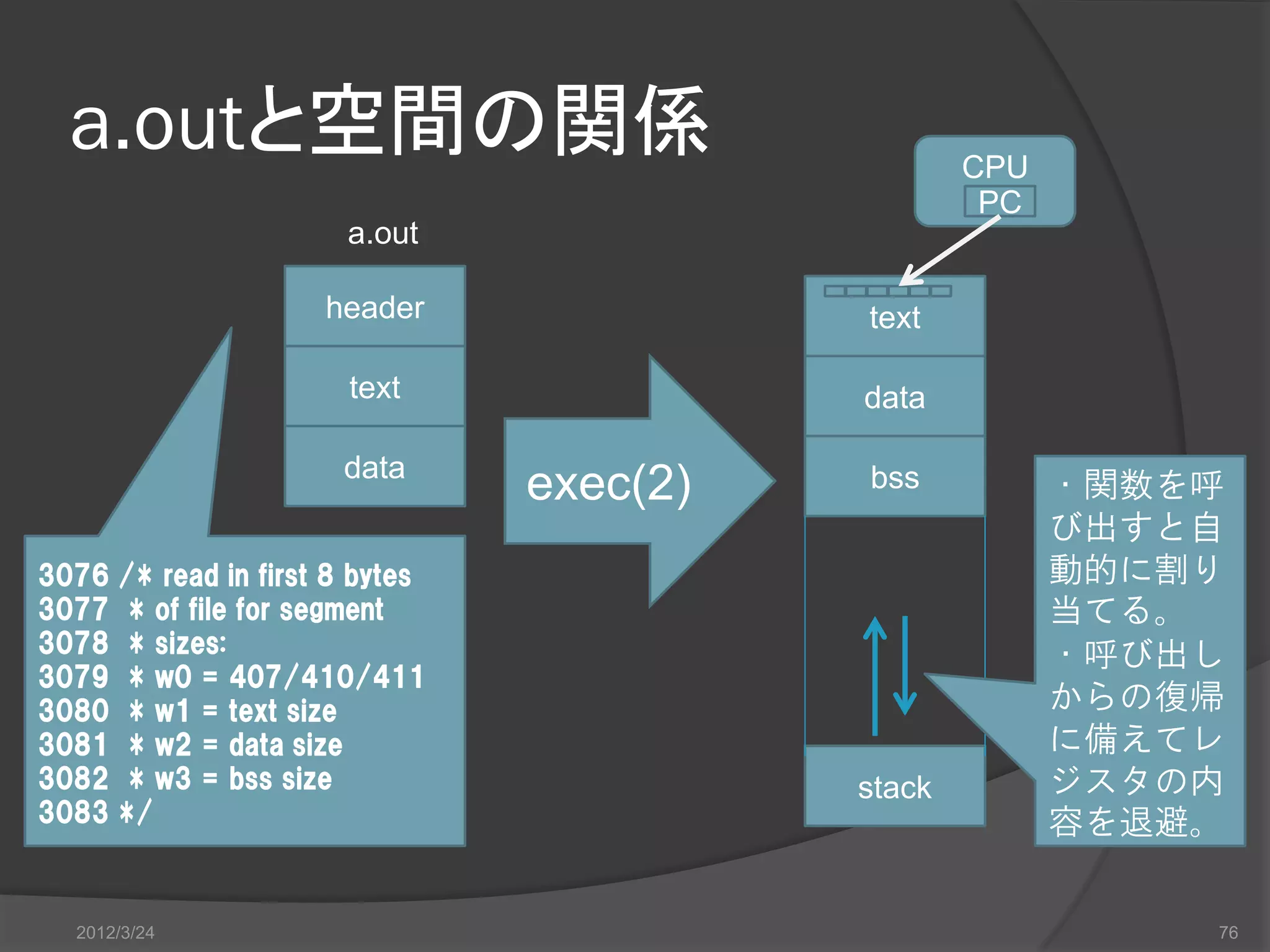 a.outと空間の関係 CPU PC a.out header text text data data exec(2) bss ・関数を呼 び出すと自 3076 /* read in first 8 bytes 動的に割り 3077 * of file for segment 当てる。 3078 * sizes: ・呼び出し 3079 * w0 = 407/410/411 3080 * w1 = text size からの復帰 3081 * w2 = data size に備えてレ 3082 * w3 = bss size stack ジスタの内 3083 */ 容を退避。 2012/3/24 76 