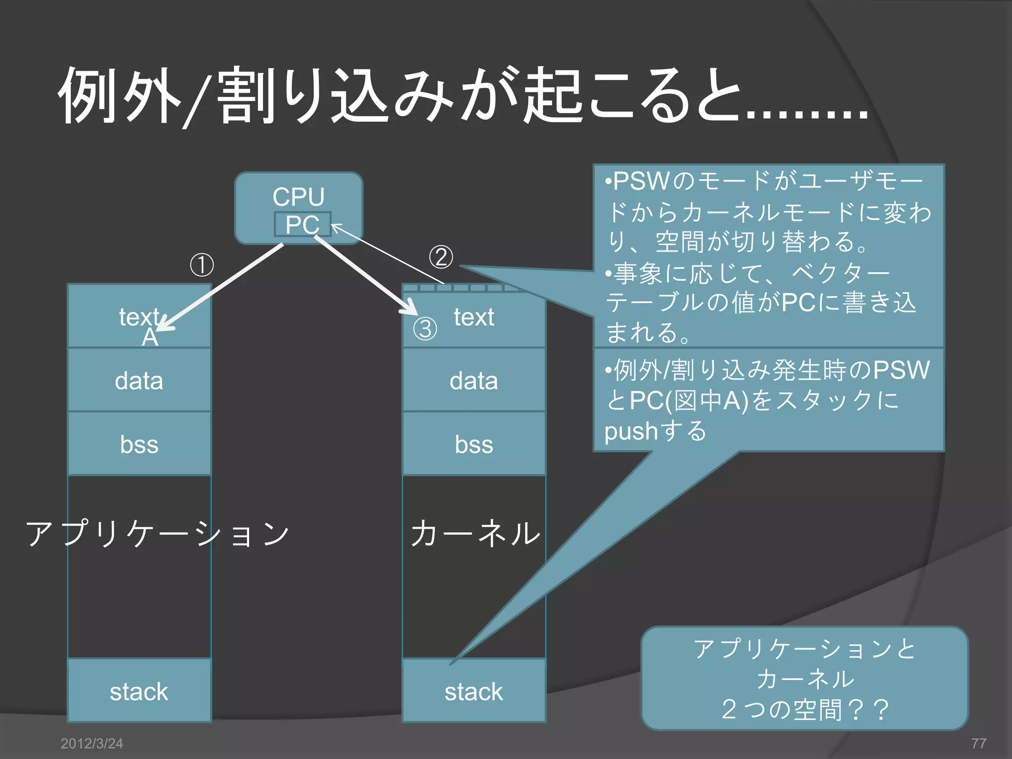 例外/割り込みが起こると…….. •PSWのモードがユーザモー CPU PC ドからカーネルモードに変わ り、空間が切り替わる。 ① ② •事象に応じて、ベクター テーブルの値がPCに書き込 text ③ text A まれる。 data data •例外/割り込み発生時のPSW とPC(図中A)をスタックに pushする bss bss アプリケーション カーネル アプリケーションと stack stack カーネル ２つの空間？？ 2012/3/24 77 