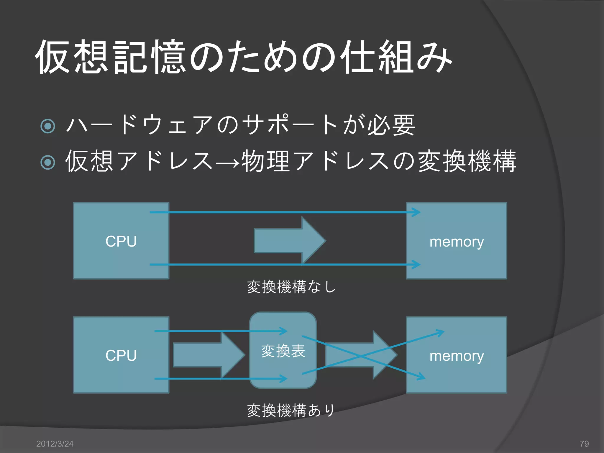 仮想記憶のための仕組み  ハードウェアのサポートが必要  仮想アドレス→物理アドレスの変換機構 CPU memory 変換機構なし CPU 変換表 memory 変換機構あり 2012/3/24 79 