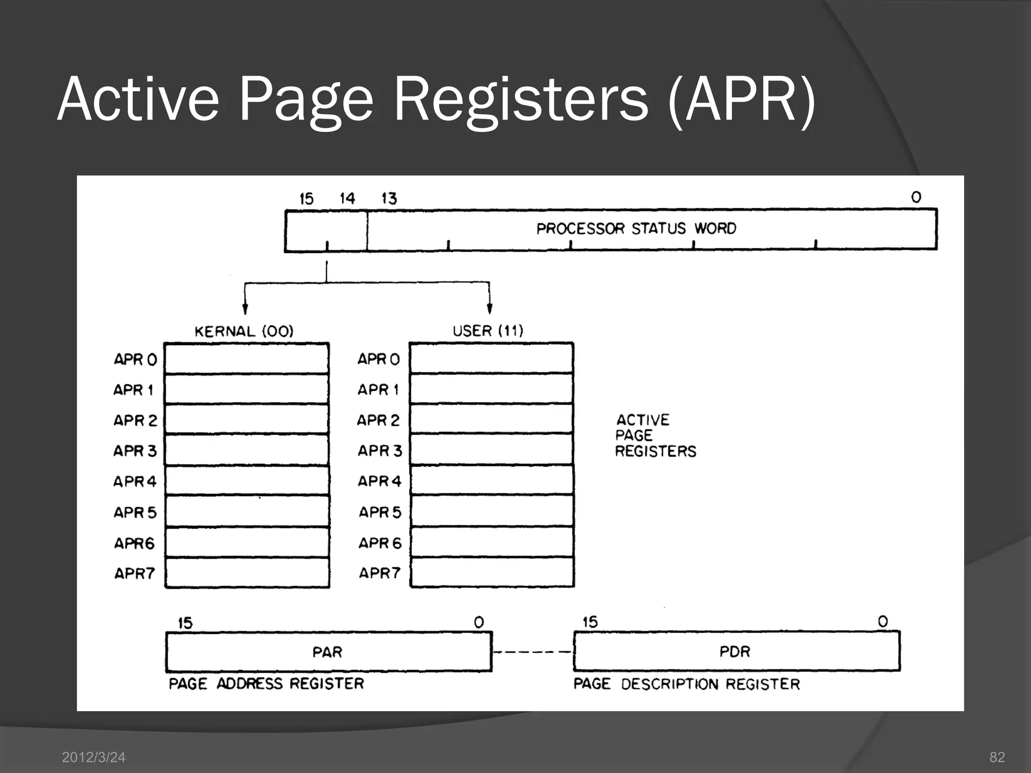 Active Page Registers (APR) 2012/3/24 82 
