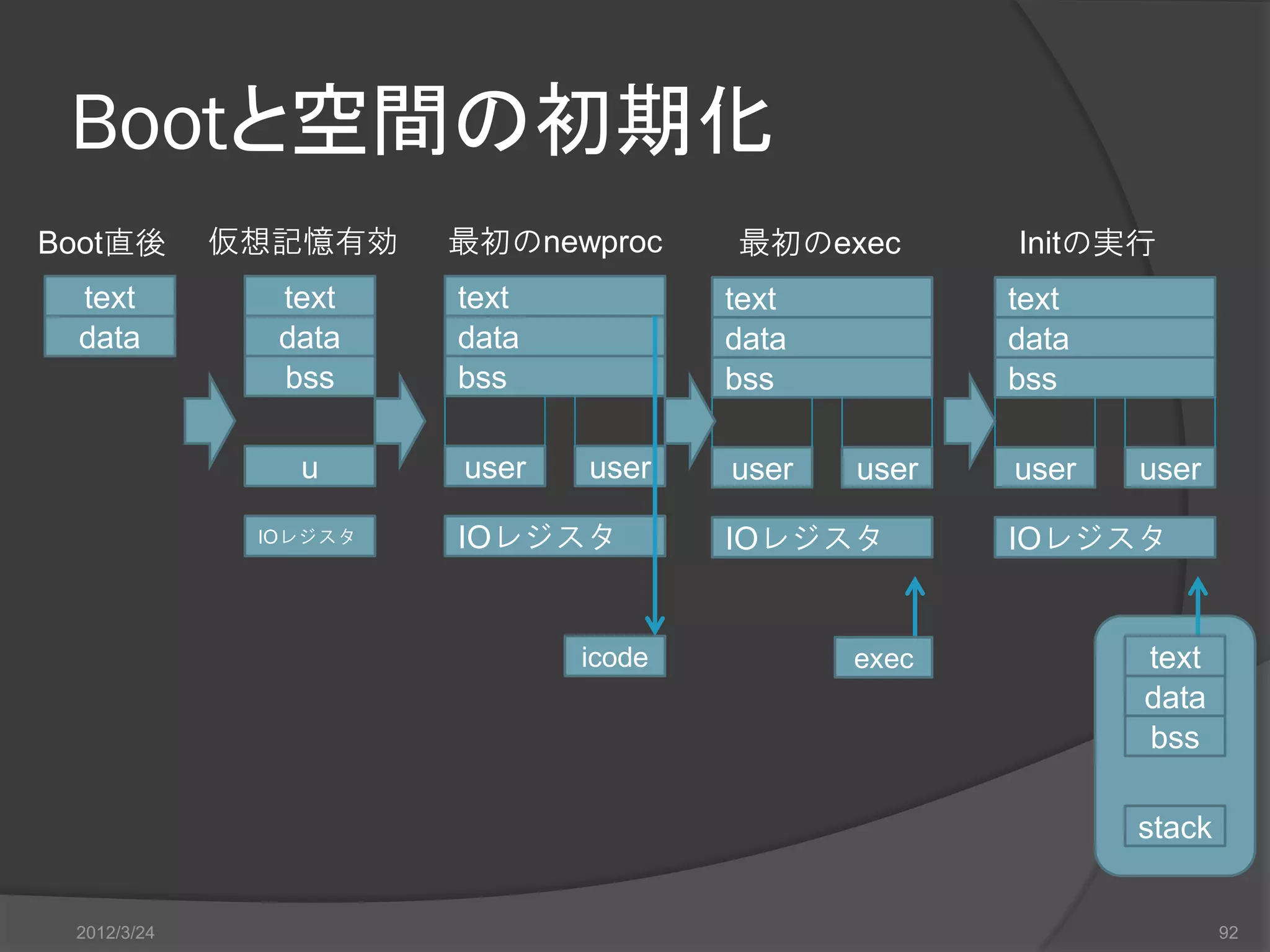 Bootと空間の初期化 Boot直後 仮想記憶有効 最初のnewproc 最初のexec Initの実行 text text text text text data data data data data bss bss bss bss u user user user user user user IOレジスタ IOレジスタ IOレジスタ IOレジスタ icode exec text data bss stack 2012/3/24 92 