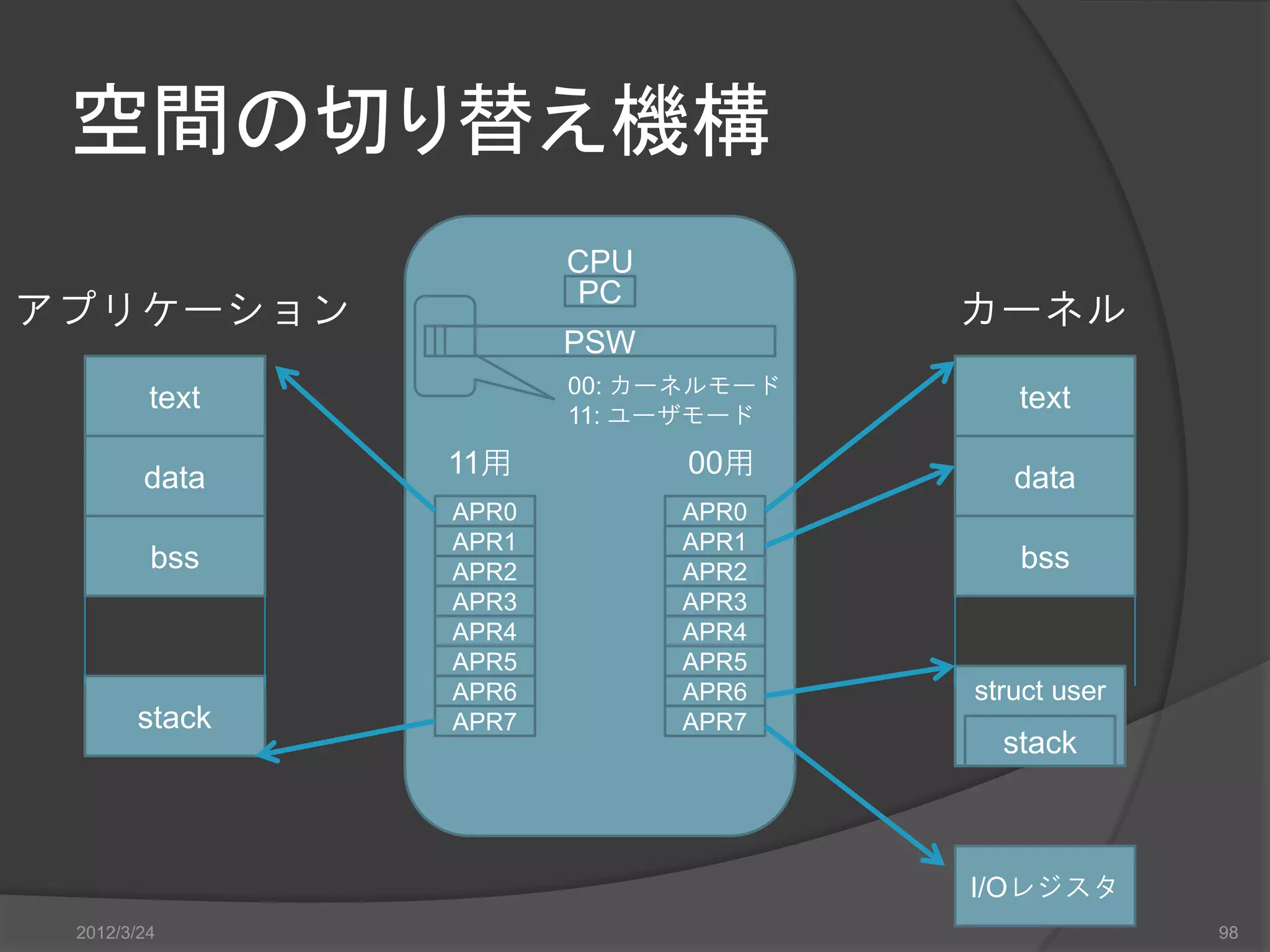 空間の切り替え機構 CPU PC アプリケーション カーネル PSW 00: カーネルモード text 11: ユーザモード text data 11用 00用 data APR0 APR0 APR1 APR1 bss APR2 APR2 bss APR3 APR3 APR4 APR4 APR5 APR5 APR6 APR6 struct user stack APR7 APR7 stack I/Oレジスタ 2012/3/24 98 