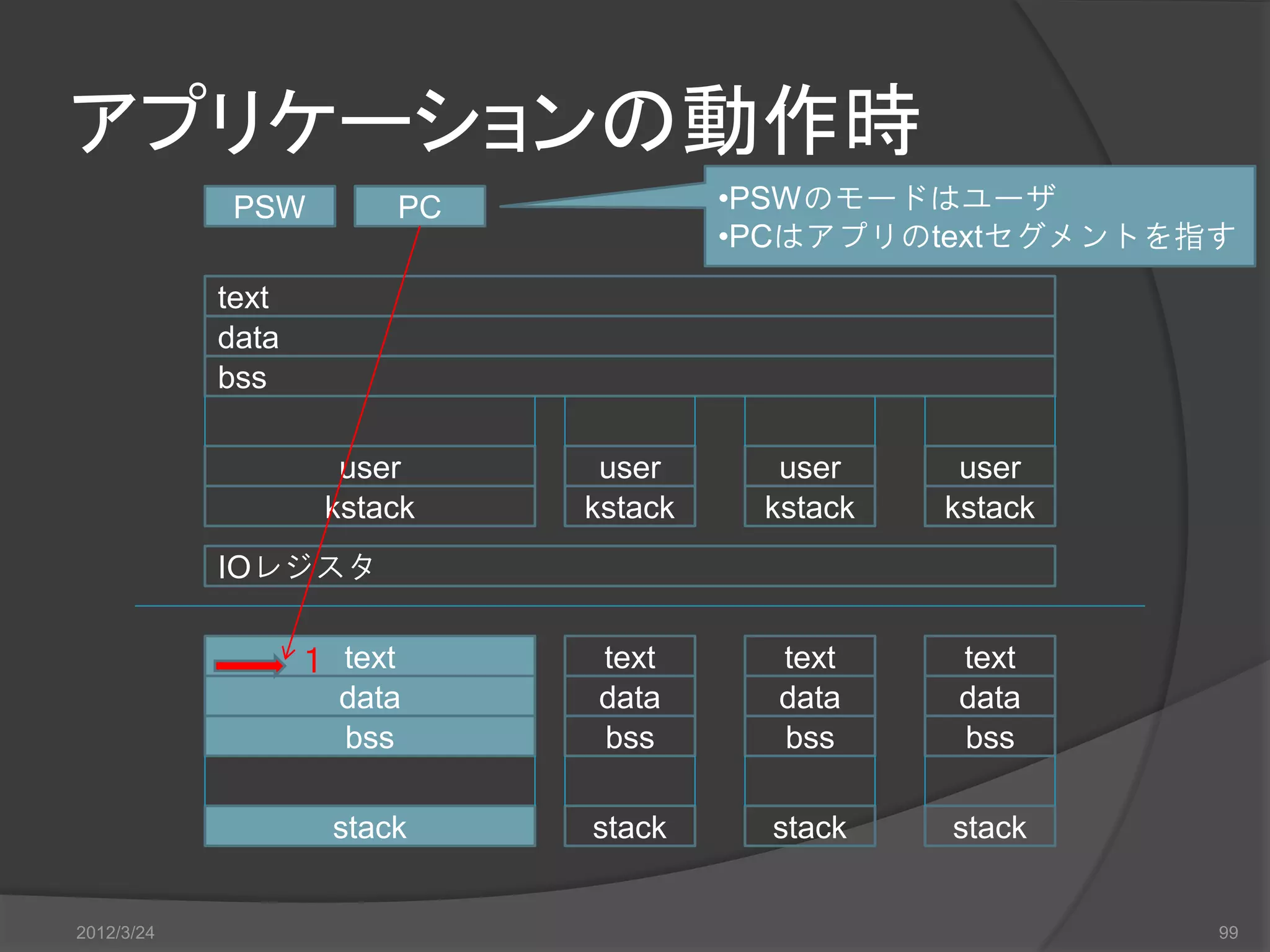 アプリケーションの動作時 PSW PC •PSWのモードはユーザ •PCはアプリのtextセグメントを指す text data bss user user user user kstack kstack kstack kstack IOレジスタ １ text text text text data data data data bss bss bss bss stack stack stack stack 2012/3/24 99 