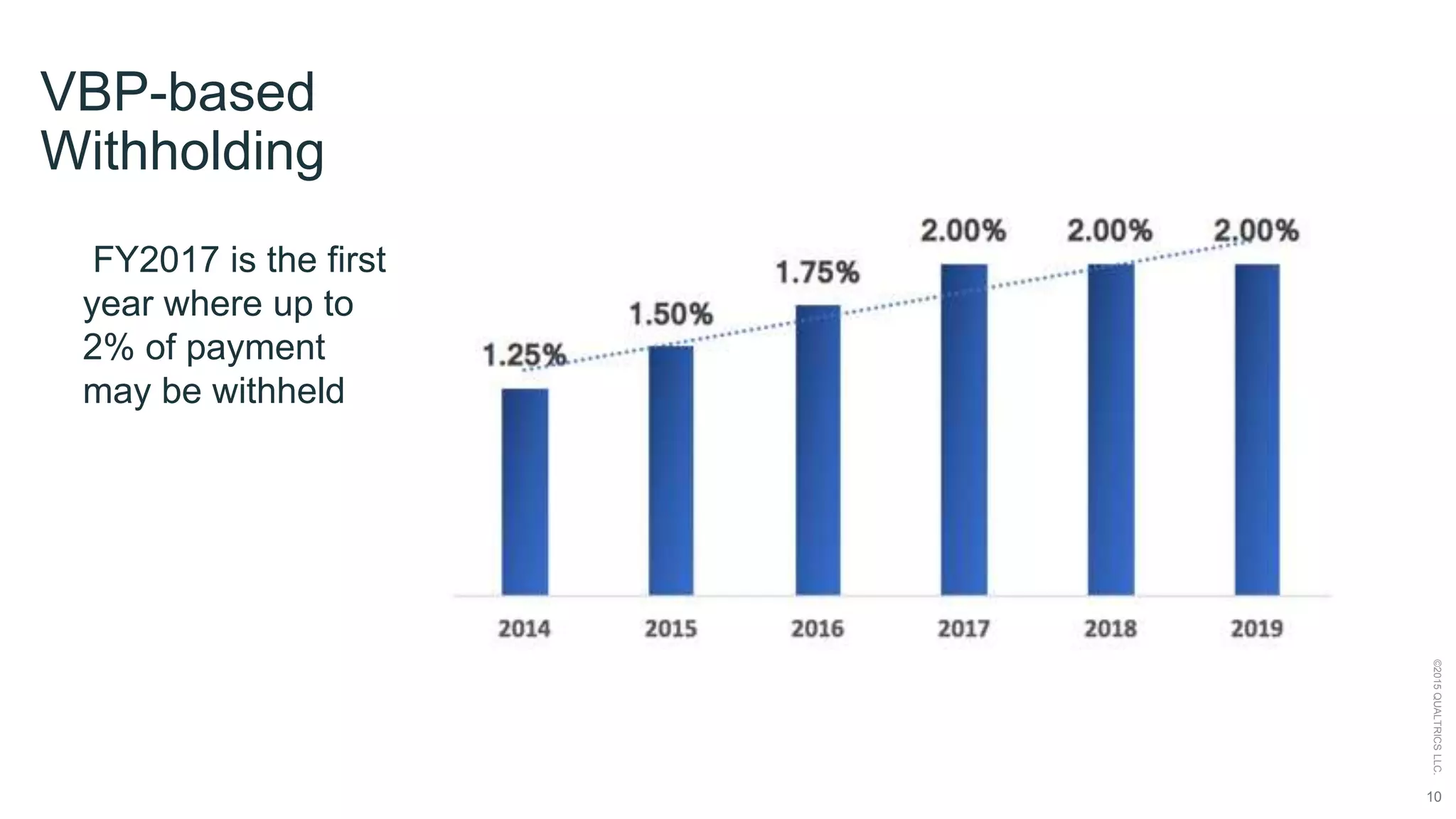 10
©2015QUALTRICSLLC.
VBP-based
Withholding
FY2017 is the first
year where up to
2% of payment
may be withheld
 