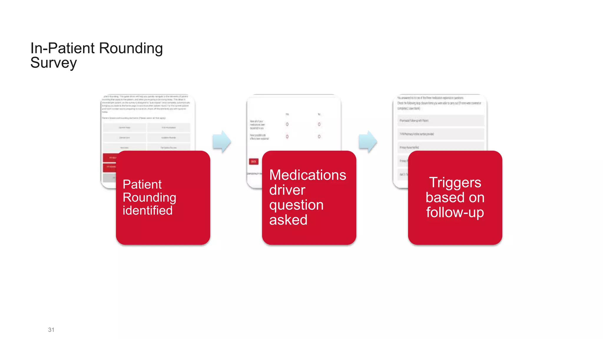 In-Patient Rounding
Survey
31
Patient
Rounding
identified
Medications
driver
question
asked
Triggers
based on
follow-up
 