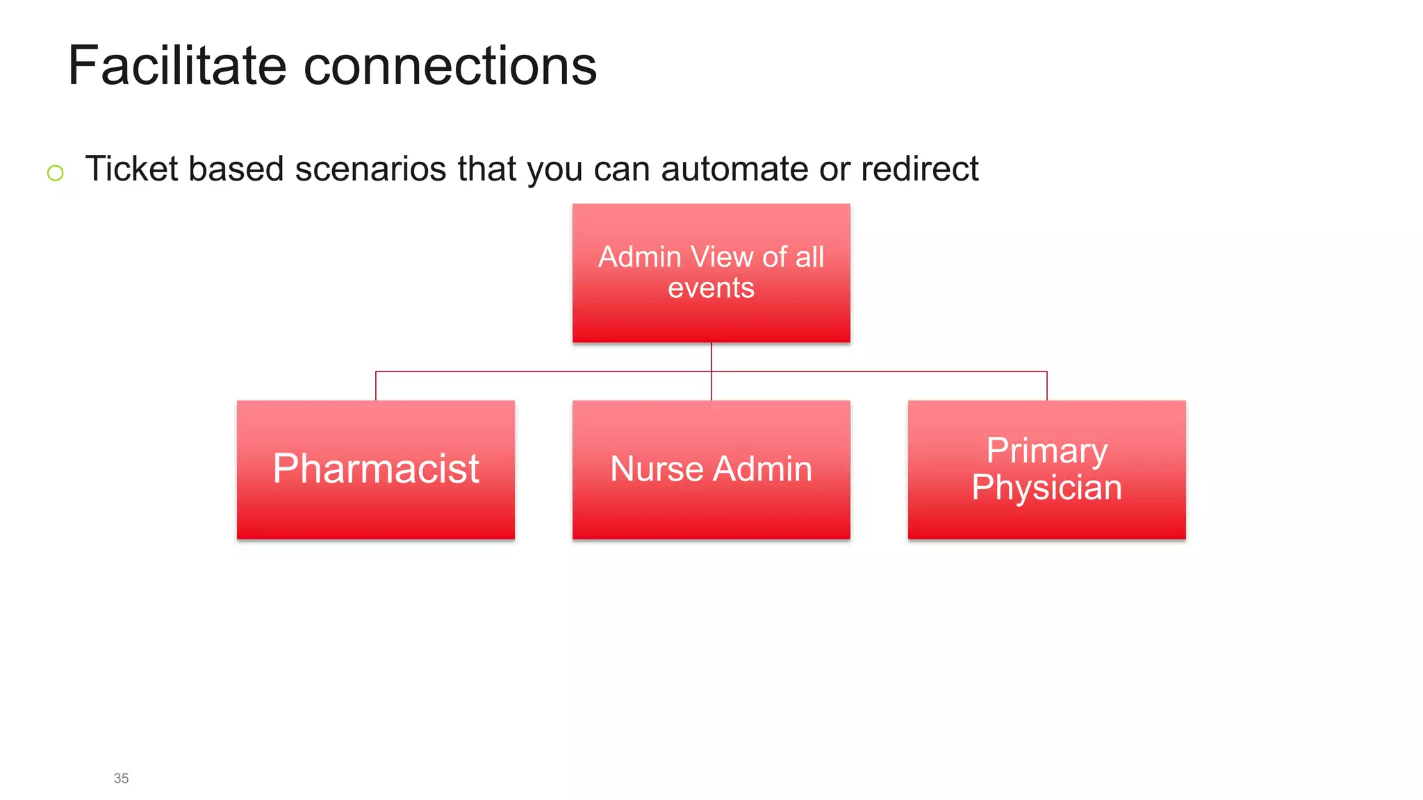 35
Admin View of all
events
Pharmacist Nurse Admin
Primary
Physician
Facilitate connections
o Ticket based scenarios that you can automate or redirect
 