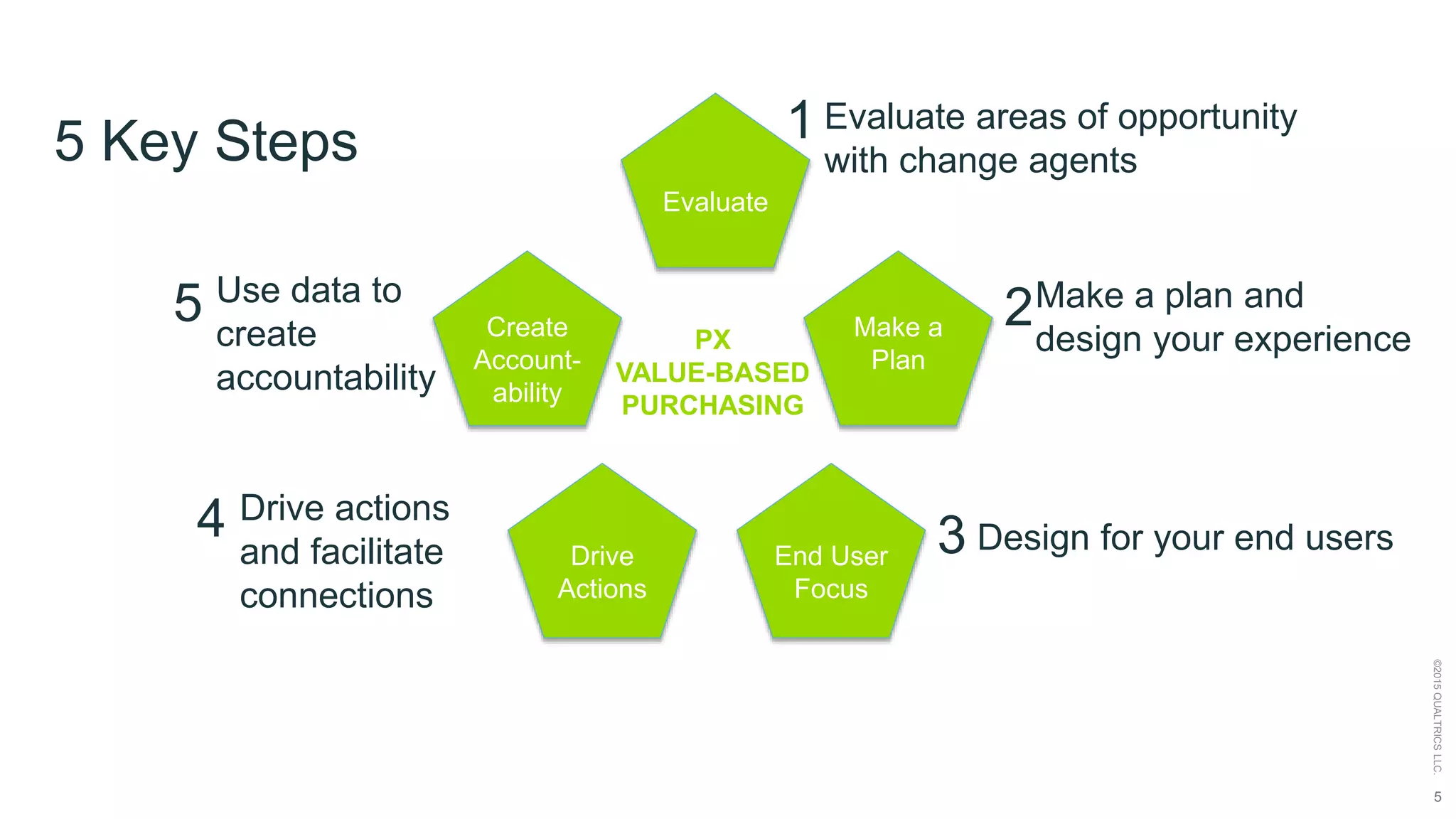 5
©2015QUALTRICSLLC.
Use data to
create
accountability
Make a
Plan
PX
VALUE-BASED
PURCHASING
End User
Focus
Drive
Actions
Evaluate
Create
Account-
ability
Design for your end users
Make a plan and
design your experience
Evaluate areas of opportunity
with change agents
Drive actions
and facilitate
connections
5 Key Steps 1
2
34
5
 