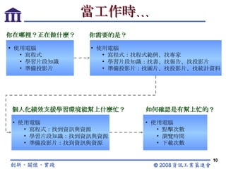 當工作時… 使用電腦 寫程式 學習片段知識 準備投影片 使用電腦 寫程式：找程式範例、找專家 學習片段知識：找書、找報告、找投影片 準備投影片：找圖片、找投影片、找統計資料 使用電腦 寫程式：找到資訊與資源 學習片段知識：找到資訊與資源 準備投影片：找到資訊與資源 使用電腦 點擊次數 瀏覽時間 下載次數 你在哪裡？正在做什麼？ 你需要的是？ 個人化績效支援學習環境能幫上什麼忙？ 如何確認是有幫上忙的？ 