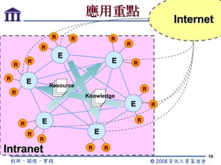 應用重點 E E E E E E Internet Intranet R R R R R R R R R R R R R R R R R R Knowledge Resource 