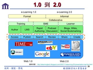 1.0  到  2.0 資料來源： http://elearningtech.blogspot.com/2007/11/elearning-20-presentation-ispi-los.html Formal Informal Collaborative Training SME Learner Author LMS Rapid Authoring Podcast Discussion Blogs, Wikis, Social Bookmarking Access Publish Search Review Share Create Web 1.0 Web 2.0 e-Learning 1.0 e-Learning 2.0 