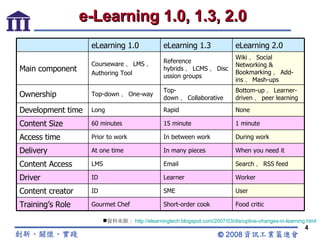e-Learning 1.0, 1.3, 2.0 資料來源： http://elearningtech.blogspot.com/2007/03/disruptive-changes-in-learning.html Food critic Short-order cook Gourmet Chef Training’s Role User SME ID Content creator Worker Learner ID Driver Search 、 RSS feed Email LMS Content Access When you need it In many pieces At one time Delivery During work In between work Prior to work Access time 1 minute 15 minute 60 minutes Content Size None Rapid Long Development time Bottom-up 、 Learner-driven 、 peer learning Top-down 、 Collaborative Top-down 、 One-way Ownership Wiki 、 Social Networking & Bookmarking 、 Add-ins 、 Mash-ups Reference hybrids 、 LCMS 、 Discussion groups Courseware 、 LMS 、 Authoring Tool Main component eLearning 2.0 eLearning 1.3 eLearning 1.0 