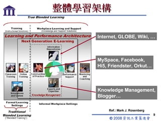 整體學習架構 Ref.: Mark J. Rosenberg Internet, GLOBE, Wiki, … MySpace, Facebook, Hi5, Friendster, Orkut… Knowledge Management, Blogger… 
