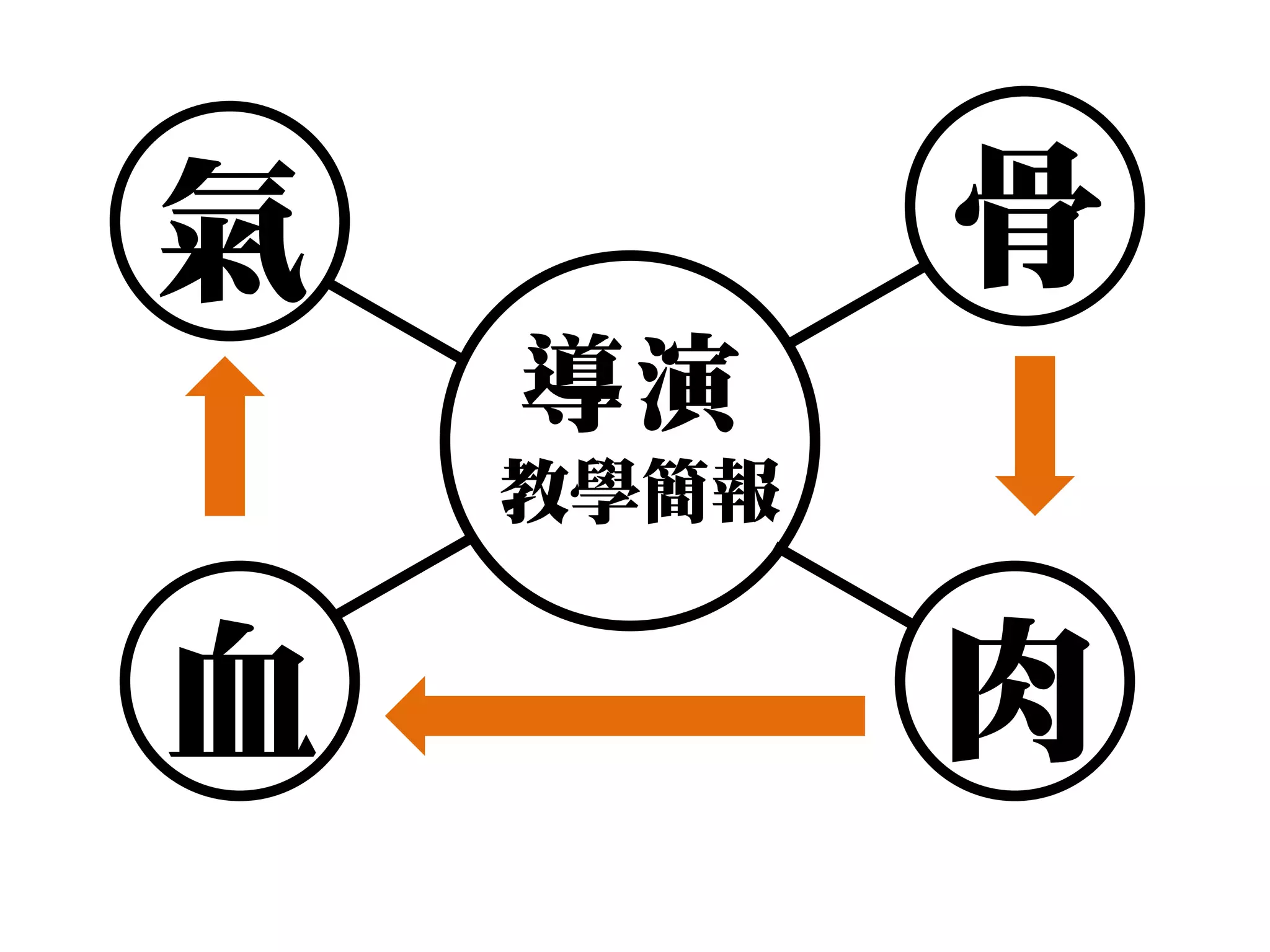 骨 血 氣肉肉
動人簡報的構成要素
 