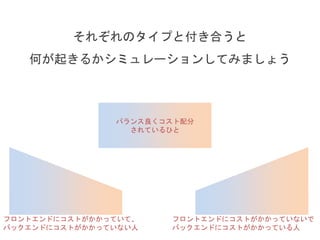 それぞれのタイプと付き合うと
何が起きるかシミュレーションしてみましょう
バランス良くコスト配分
されているひと
フロントエンドにコストがかかっていないで
バックエンドにコストがかかっている人
フロントエンドにコストがかかっていて、
バックエンドにコストがかかっていない人
 