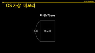 OS 가상 메모리
1 GB 메모리
마비노기.exe
2. Out of Memory
 
