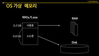 RAM
Disk
OS 가상 메모리
0.2 GB
0.8 GB
사용중
노는중
마비노기.exe
2. Out of Memory
 