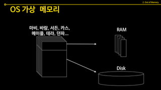 RAM
Disk
OS 가상 메모리
마비, 바람, 서든, 카스,
메이플, 테라, 던파...
2. Out of Memory
 