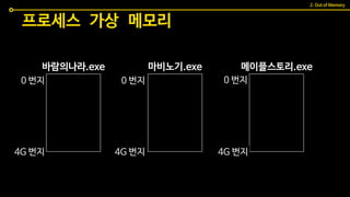 프로세스 가상 메모리
바람의나라.exe 마비노기.exe 메이플스토리.exe
4G 번지
2. Out of Memory
0 번지
4G 번지
0 번지0 번지
4G 번지
 