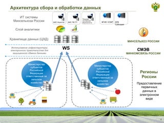 Архитектура сбора и обработки данных
4
Министерства
субъектов
Российской
Федерации
ответственные за
сельское
хозяйство
WS СМЭВ
МИНКОМСВЯЗЬ РОССИИ
Использование инфраструктуры
электронного правительства для
защищенного обмена данными
Министерства
субъектов
Российской
Федерации
ответственные за
сельское
хозяйство
Регионы
России
МИНСЕЛЬХОЗ РОССИИ
Хранилище данных (ЦХД)
Слой аналитики
ИТ системы
Минсельхоза России
Предоставление
первичных
данных в
электронном
виде