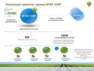 Реализация проектов: пример ФГИС УСМТ
5
ФГИС УСМТ
МИНСЕЛЬХОЗ РОССИИ
Гостехнадзор
Субъекта
Гостехнадзор
Субъекта
Гостехнадзор
Субъекта
Гостехнадзор
Субъекта
запросы ФОИВов
на получение данных
WS
Веб-сервисы обмена данными
ОТЧЕТНАЯ
ИНФОРМАЦИЯ
Ведение учета тракторов и
самоходных машин на уровне
органов гостехнадзора
субъектов Российской
Федерации
в различных информационных
системах
СМЭВ
МИНКОМСВЯЗЬ РОССИИ
Использование инфраструктуры
электронного правительства для
защищенного обмена данными
ФОИВы
