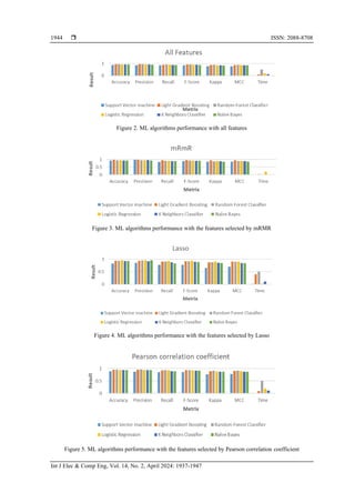 Predictive modeling for breast cancer based on machine learning ...