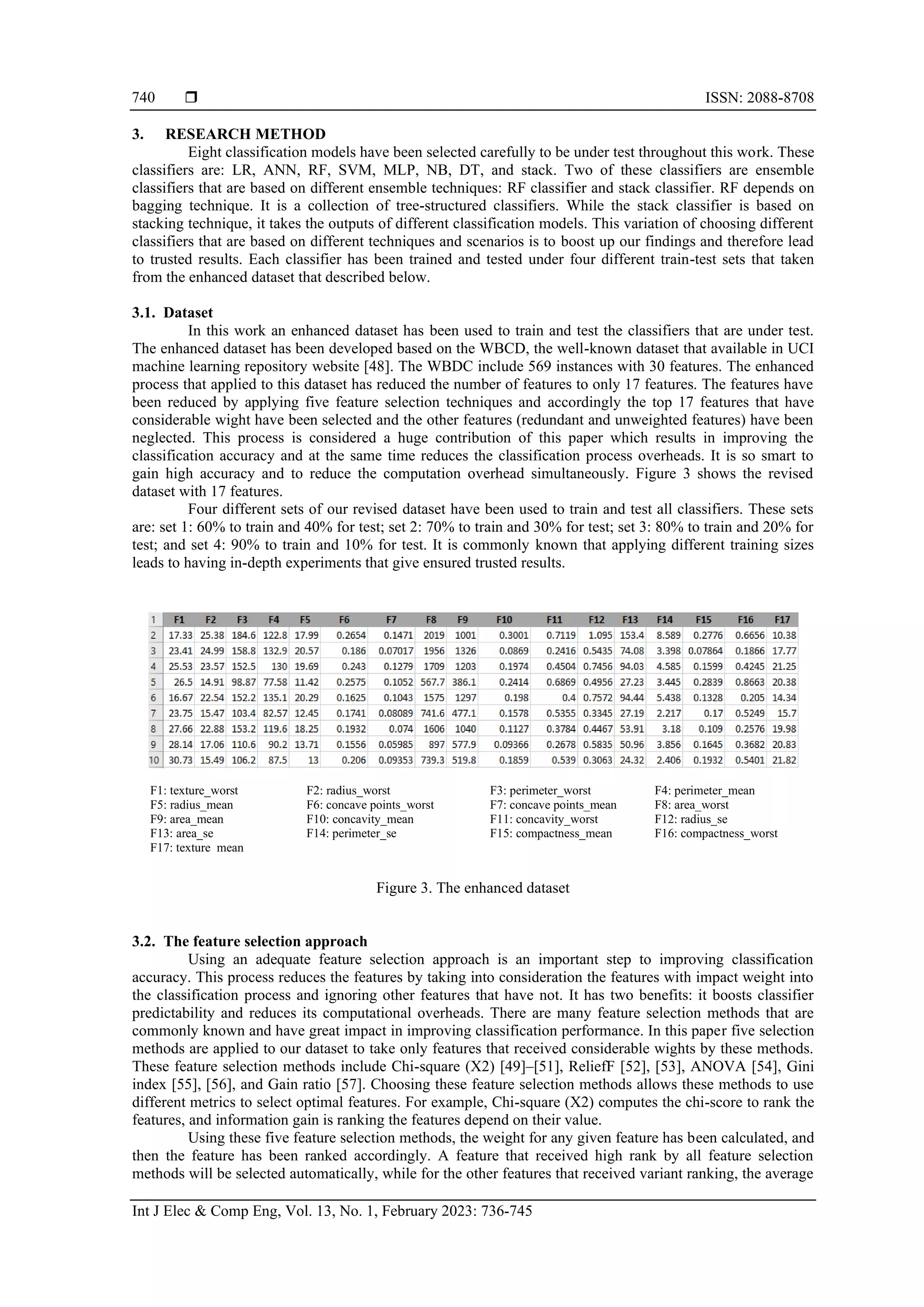  ISSN: 2088-8708
Int J Elec & Comp Eng, Vol. 13, No. 1, February 2023: 736-745
740
3. RESEARCH METHOD
Eight classification models have been selected carefully to be under test throughout this work. These
classifiers are: LR, ANN, RF, SVM, MLP, NB, DT, and stack. Two of these classifiers are ensemble
classifiers that are based on different ensemble techniques: RF classifier and stack classifier. RF depends on
bagging technique. It is a collection of tree-structured classifiers. While the stack classifier is based on
stacking technique, it takes the outputs of different classification models. This variation of choosing different
classifiers that are based on different techniques and scenarios is to boost up our findings and therefore lead
to trusted results. Each classifier has been trained and tested under four different train-test sets that taken
from the enhanced dataset that described below.
3.1. Dataset
In this work an enhanced dataset has been used to train and test the classifiers that are under test.
The enhanced dataset has been developed based on the WBCD, the well-known dataset that available in UCI
machine learning repository website [48]. The WBDC include 569 instances with 30 features. The enhanced
process that applied to this dataset has reduced the number of features to only 17 features. The features have
been reduced by applying five feature selection techniques and accordingly the top 17 features that have
considerable wight have been selected and the other features (redundant and unweighted features) have been
neglected. This process is considered a huge contribution of this paper which results in improving the
classification accuracy and at the same time reduces the classification process overheads. It is so smart to
gain high accuracy and to reduce the computation overhead simultaneously. Figure 3 shows the revised
dataset with 17 features.
Four different sets of our revised dataset have been used to train and test all classifiers. These sets
are: set 1: 60% to train and 40% for test; set 2: 70% to train and 30% for test; set 3: 80% to train and 20% for
test; and set 4: 90% to train and 10% for test. It is commonly known that applying different training sizes
leads to having in-depth experiments that give ensured trusted results.
Figure 3. The enhanced dataset
3.2. The feature selection approach
Using an adequate feature selection approach is an important step to improving classification
accuracy. This process reduces the features by taking into consideration the features with impact weight into
the classification process and ignoring other features that have not. It has two benefits: it boosts classifier
predictability and reduces its computational overheads. There are many feature selection methods that are
commonly known and have great impact in improving classification performance. In this paper five selection
methods are applied to our dataset to take only features that received considerable wights by these methods.
These feature selection methods include Chi-square (X2) [49]–[51], ReliefF [52], [53], ANOVA [54], Gini
index [55], [56], and Gain ratio [57]. Choosing these feature selection methods allows these methods to use
different metrics to select optimal features. For example, Chi-square (X2) computes the chi-score to rank the
features, and information gain is ranking the features depend on their value.
Using these five feature selection methods, the weight for any given feature has been calculated, and
then the feature has been ranked accordingly. A feature that received high rank by all feature selection
methods will be selected automatically, while for the other features that received variant ranking, the average
F1: texture_worst F2: radius_worst F3: perimeter_worst F4: perimeter_mean
F5: radius_mean F6: concave points_worst F7: concave points_mean F8: area_worst
F9: area_mean F10: concavity_mean F11: concavity_worst F12: radius_se
F13: area_se F14: perimeter_se F15: compactness_mean F16: compactness_worst
F17: texture_mean
 