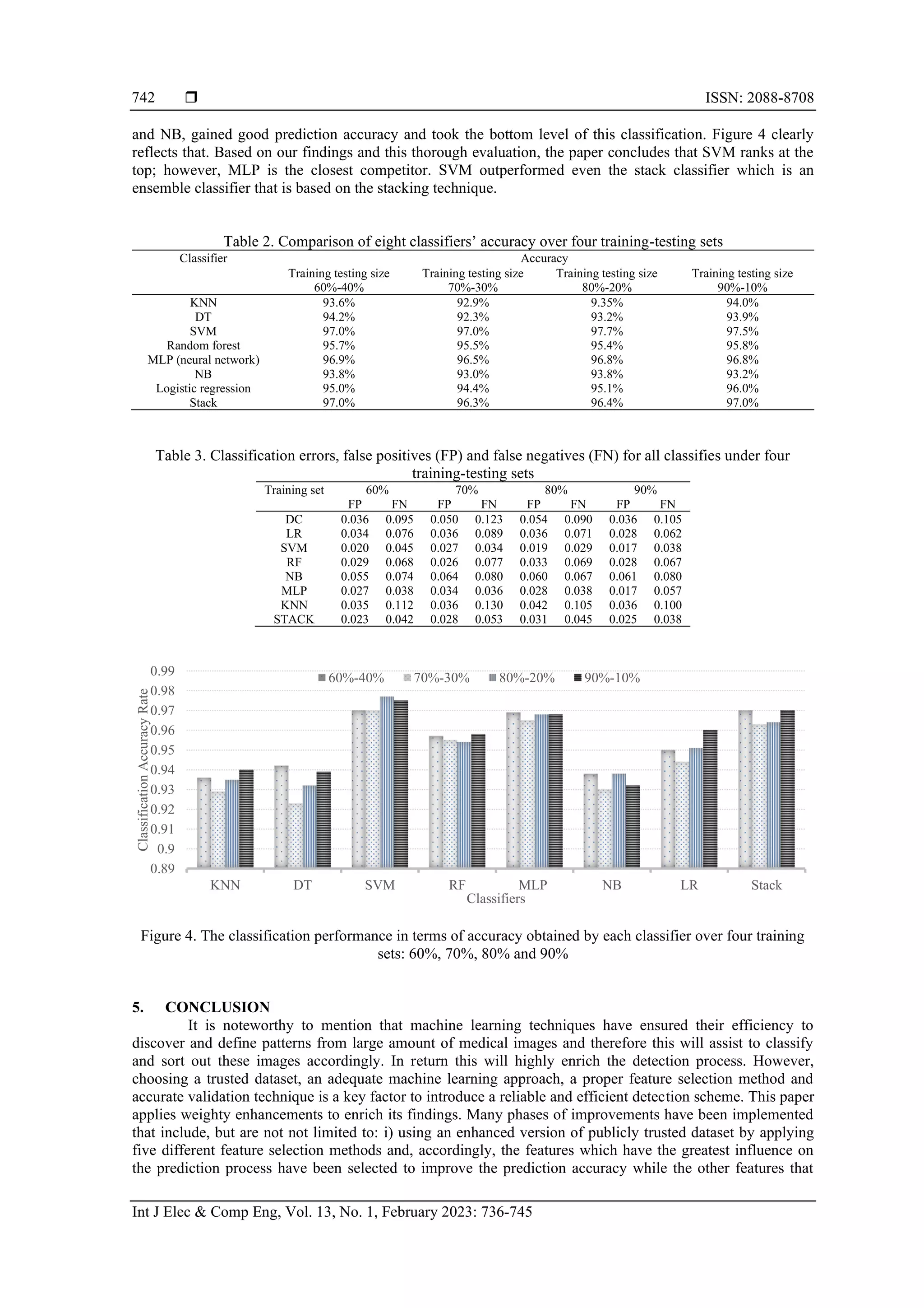  ISSN: 2088-8708
Int J Elec & Comp Eng, Vol. 13, No. 1, February 2023: 736-745
742
and NB, gained good prediction accuracy and took the bottom level of this classification. Figure 4 clearly
reflects that. Based on our findings and this thorough evaluation, the paper concludes that SVM ranks at the
top; however, MLP is the closest competitor. SVM outperformed even the stack classifier which is an
ensemble classifier that is based on the stacking technique.
Table 2. Comparison of eight classifiers’ accuracy over four training-testing sets
Classifier Accuracy
Training testing size
60%-40%
Training testing size
70%-30%
Training testing size
80%-20%
Training testing size
90%-10%
KNN 93.6% 92.9% 9.35% 94.0%
DT 94.2% 92.3% 93.2% 93.9%
SVM 97.0% 97.0% 97.7% 97.5%
Random forest 95.7% 95.5% 95.4% 95.8%
MLP (neural network) 96.9% 96.5% 96.8% 96.8%
NB 93.8% 93.0% 93.8% 93.2%
Logistic regression 95.0% 94.4% 95.1% 96.0%
Stack 97.0% 96.3% 96.4% 97.0%
Table 3. Classification errors, false positives (FP) and false negatives (FN) for all classifies under four
training-testing sets
Training set 60% 70% 80% 90%
FP FN FP FN FP FN FP FN
DC 0.036 0.095 0.050 0.123 0.054 0.090 0.036 0.105
LR 0.034 0.076 0.036 0.089 0.036 0.071 0.028 0.062
SVM 0.020 0.045 0.027 0.034 0.019 0.029 0.017 0.038
RF 0.029 0.068 0.026 0.077 0.033 0.069 0.028 0.067
NB 0.055 0.074 0.064 0.080 0.060 0.067 0.061 0.080
MLP 0.027 0.038 0.034 0.036 0.028 0.038 0.017 0.057
KNN 0.035 0.112 0.036 0.130 0.042 0.105 0.036 0.100
STACK 0.023 0.042 0.028 0.053 0.031 0.045 0.025 0.038
Figure 4. The classification performance in terms of accuracy obtained by each classifier over four training
sets: 60%, 70%, 80% and 90%
5. CONCLUSION
It is noteworthy to mention that machine learning techniques have ensured their efficiency to
discover and define patterns from large amount of medical images and therefore this will assist to classify
and sort out these images accordingly. In return this will highly enrich the detection process. However,
choosing a trusted dataset, an adequate machine learning approach, a proper feature selection method and
accurate validation technique is a key factor to introduce a reliable and efficient detection scheme. This paper
applies weighty enhancements to enrich its findings. Many phases of improvements have been implemented
that include, but are not not limited to: i) using an enhanced version of publicly trusted dataset by applying
five different feature selection methods and, accordingly, the features which have the greatest influence on
the prediction process have been selected to improve the prediction accuracy while the other features that
0.89
0.9
0.91
0.92
0.93
0.94
0.95
0.96
0.97
0.98
0.99
KNN DT SVM RF MLP NB LR Stack
Classification
Accuracy
Rate
Classifiers
60%-40% 70%-30% 80%-20% 90%-10%
 