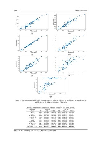 A novel hybrid deep learning approach for tourism demand forecasting | PDF