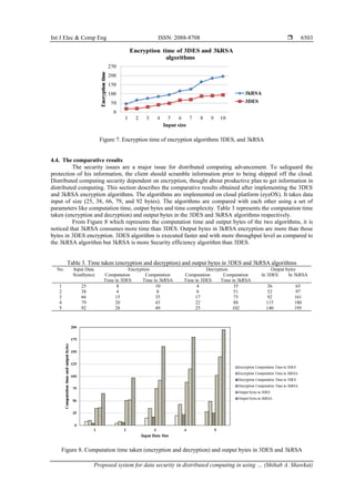 Int J Elec & Comp Eng ISSN: 2088-8708 
Proposed system for data security in distributed computing in using … (Shihab A. Shawkat)
6503
Figure 7. Encryption time of encryption algorithms 3DES, and 3kRSA
4.4. The comparative results
The security issues are a major issue for distributed computing advancement. To safeguard the
protection of his information, the client should scramble information prior to being shipped off the cloud.
Distributed computing security dependent on encryption, thought about productive plan to get information in
distributed computing. This section describes the comparative results obtained after implementing the 3DES
and 3kRSA encryption algorithms. The algorithms are implemented on cloud platform (eyeOS). It takes data
input of size (25, 38, 66, 79, and 92 bytes). The algorithms are compared with each other using a set of
parameters like computation time, output bytes and time complexity. Table 3 represents the computation time
taken (encryption and decryption) and output bytes in the 3DES and 3kRSA algorithms respectively.
From Figure 8 which represents the computation time and output bytes of the two algorithms, it is
noticed that 3kRSA consumes more time than 3DES. Output bytes in 3kRSA encryption are more than those
bytes in 3DES encryption. 3DES algorithm is executed faster and with more throughput level as compared to
the 3kRSA algorithm but 3kRSA is more Security efficiency algorithm than 3DES.
Table 3. Time taken (encryption and decryption) and output bytes in 3DES and 3kRSA algorithms
No. Input Data
Size(bytes)
Encryption Decryption Output bytes
Computation
Time in 3DES
Computation
Time in 3kRSA
Computation
Time in 3DES
Computation
Time in 3kRSA
In 3DES In 3kRSA
1 25 8 10 4 35 36 65
2 38 4 8 6 51 52 97
3 66 15 35 17 75 92 161
4 79 20 43 22 88 115 180
5 92 28 49 25 102 140 195
Figure 8. Computation time taken (encryption and decryption) and output bytes in 3DES and 3kRSA
 