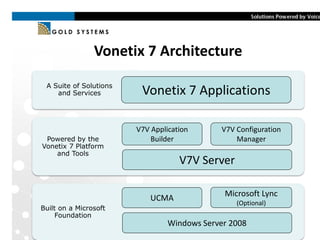 A Suite of Solutions
    and Services




                        V7V Application       V7V Configuration
 Powered by the             Builder               Manager
Vonetix 7 Platform
    and Tools
                                    V7V Server

                            UCMA              Microsoft Lync
                                                  (Optional)
Built on a Microsoft
     Foundation
                                 Windows Server 2008
 