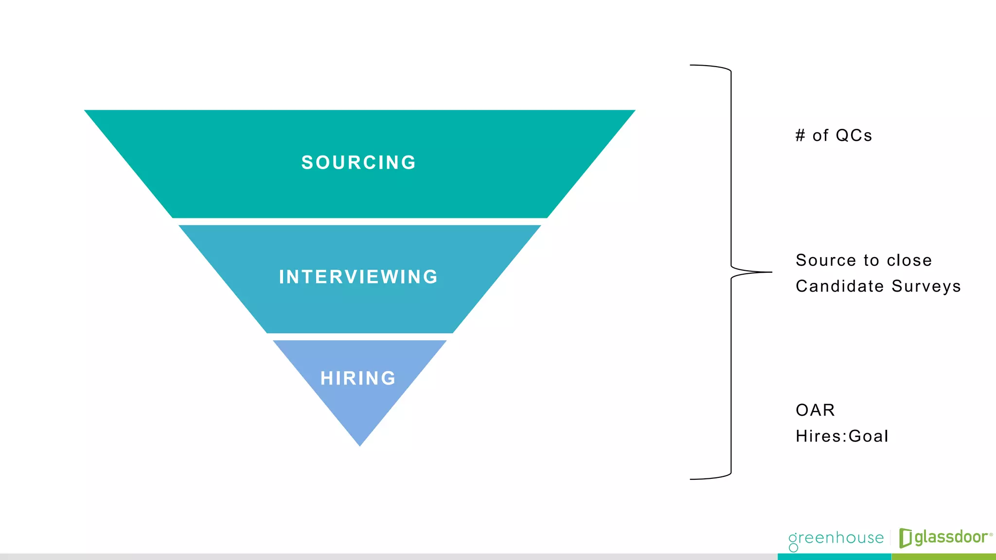 # of QCs
Source to close
Candidate Surveys
OAR
Hires:Goal
SOURCING
INTERVIEWING
HIRING
 
