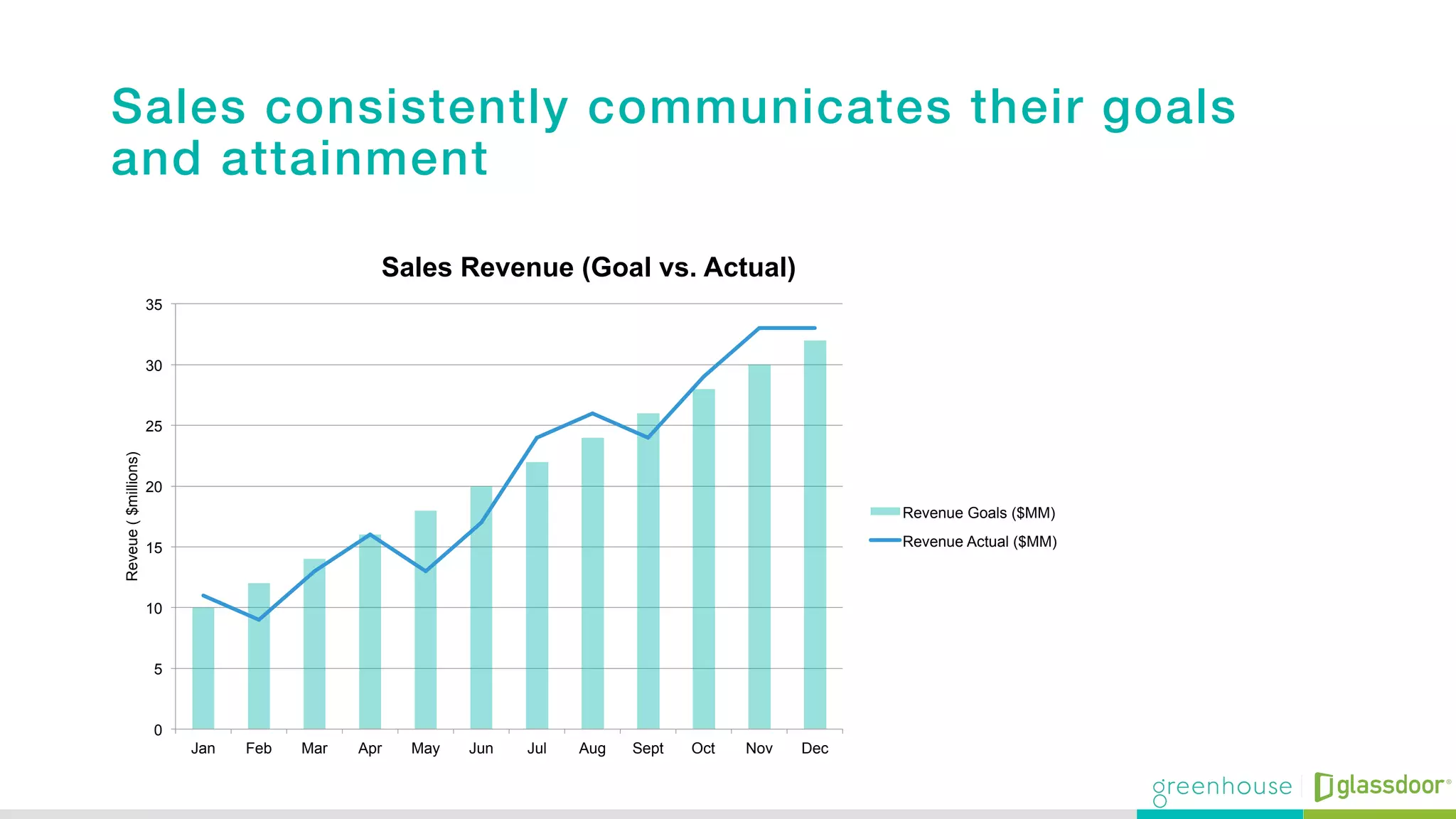 Sales consistently communicates their goals
and attainment!
!
0
5
10
15
20
25
30
35
Jan Feb Mar Apr May Jun Jul Aug Sept Oct Nov Dec
Reveue($millions)
Sales Revenue (Goal vs. Actual)
Revenue Goals ($MM)
Revenue Actual ($MM)
 