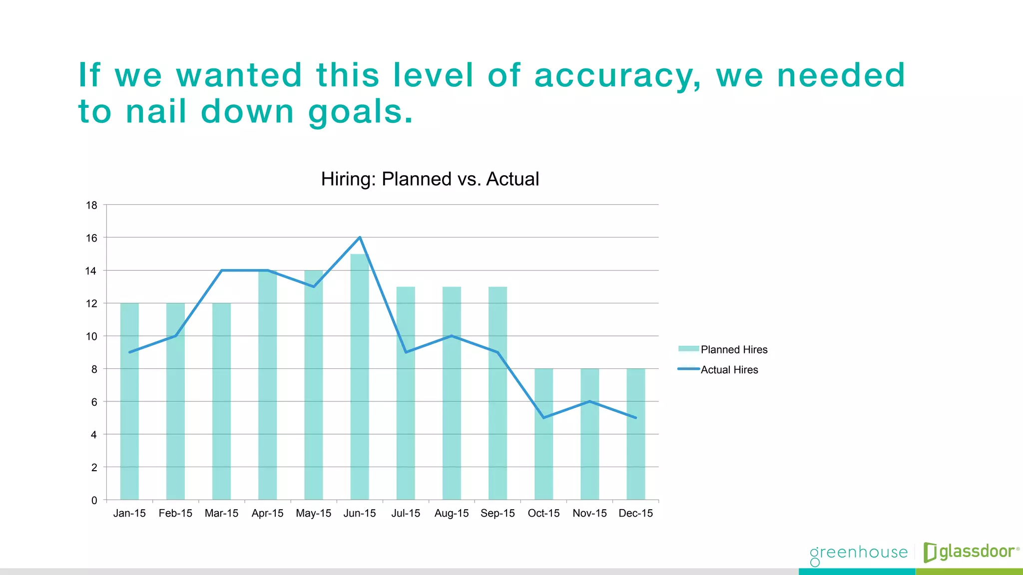 If we wanted this level of accuracy, we needed
to nail down goals.!
0
2
4
6
8
10
12
14
16
18
Jan-15 Feb-15 Mar-15 Apr-15 May-15 Jun-15 Jul-15 Aug-15 Sep-15 Oct-15 Nov-15 Dec-15
Hiring: Planned vs. Actual
Planned Hires
Actual Hires
 