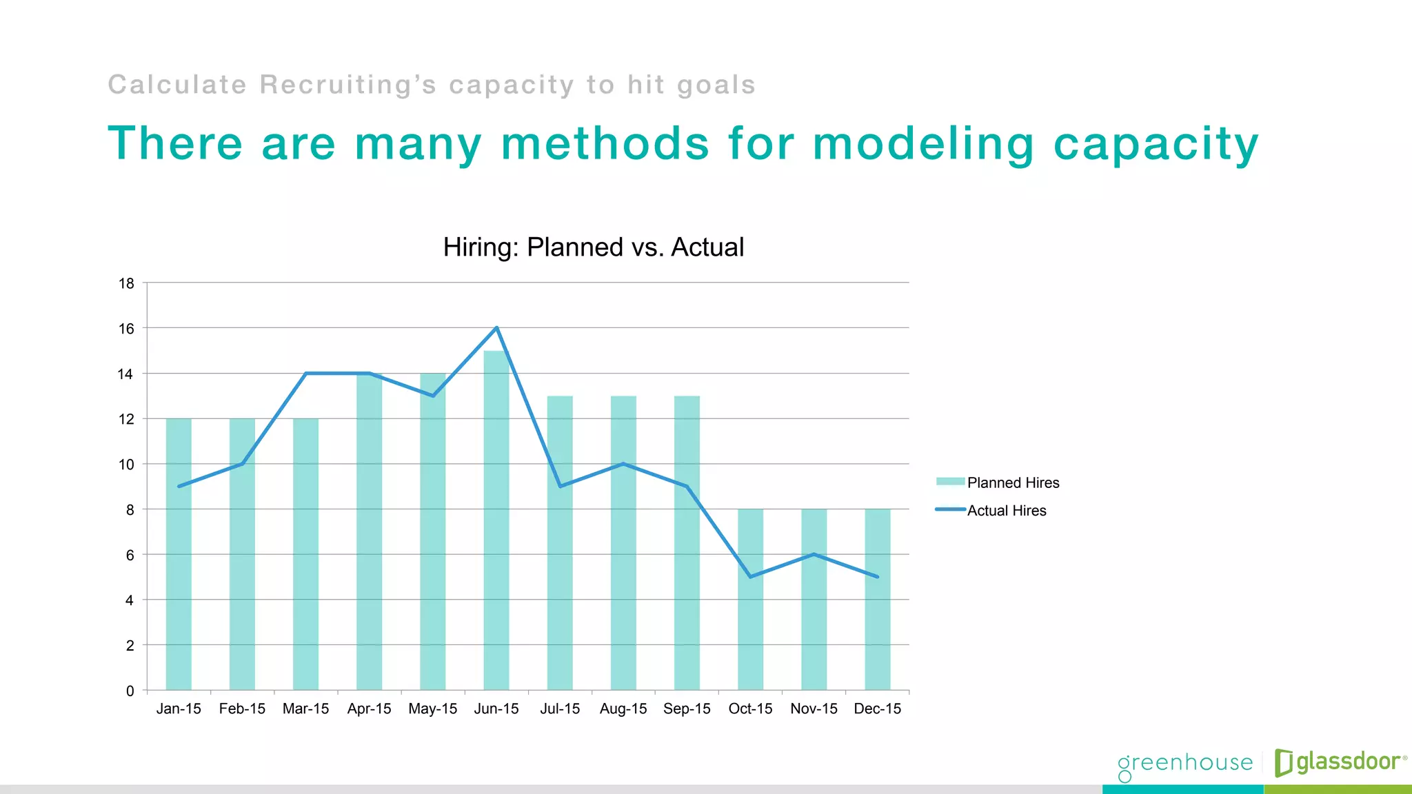Calculate Recruiting’s capacity to hit goals!
!
There are many methods for modeling capacity!
!
0
2
4
6
8
10
12
14
16
18
Jan-15 Feb-15 Mar-15 Apr-15 May-15 Jun-15 Jul-15 Aug-15 Sep-15 Oct-15 Nov-15 Dec-15
Hiring: Planned vs. Actual
Planned Hires
Actual Hires
 