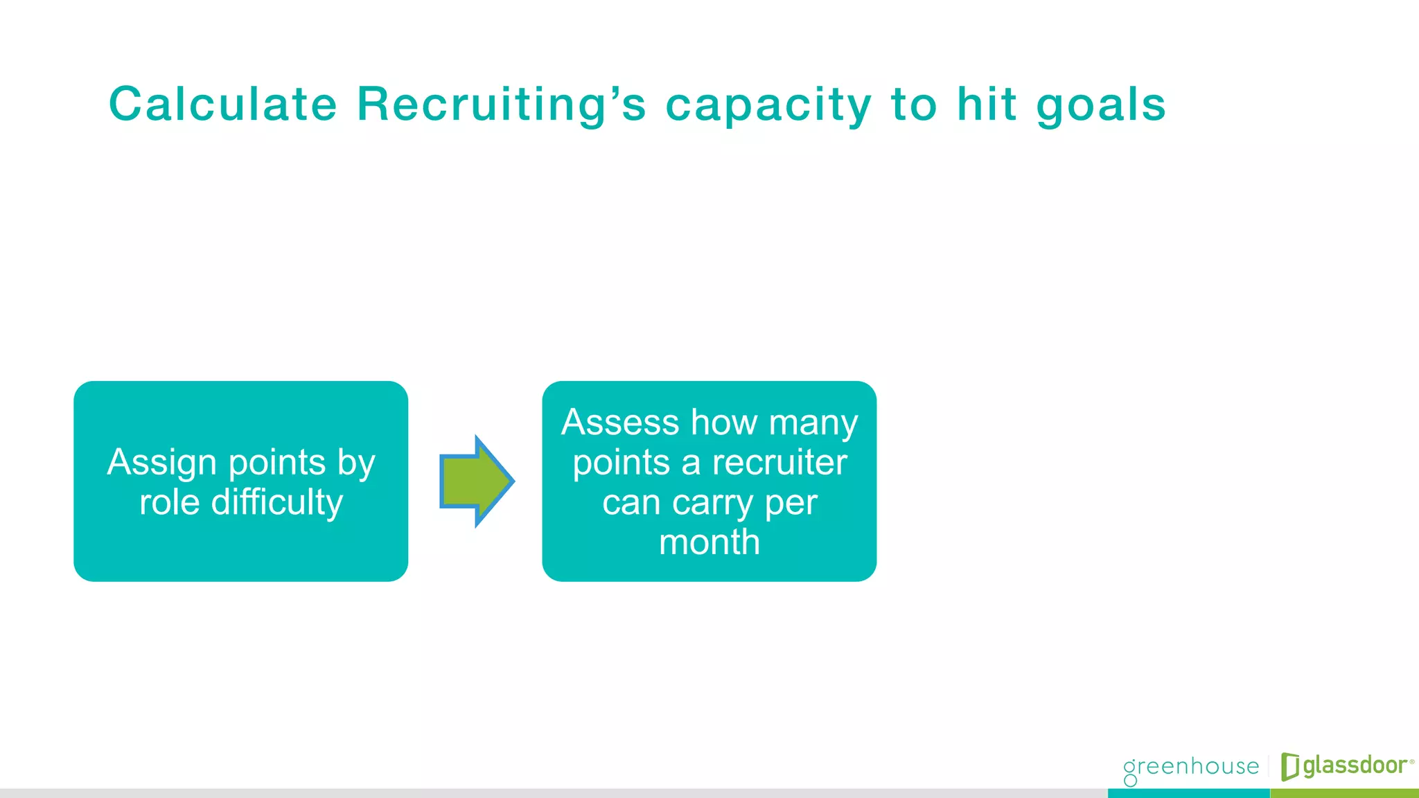 Assign points by
role difficulty
Assess how many
points a recruiter
can carry per
month
Calculate out for
the team for the
year
Calculate Recruiting’s capacity to hit goals!
!
 