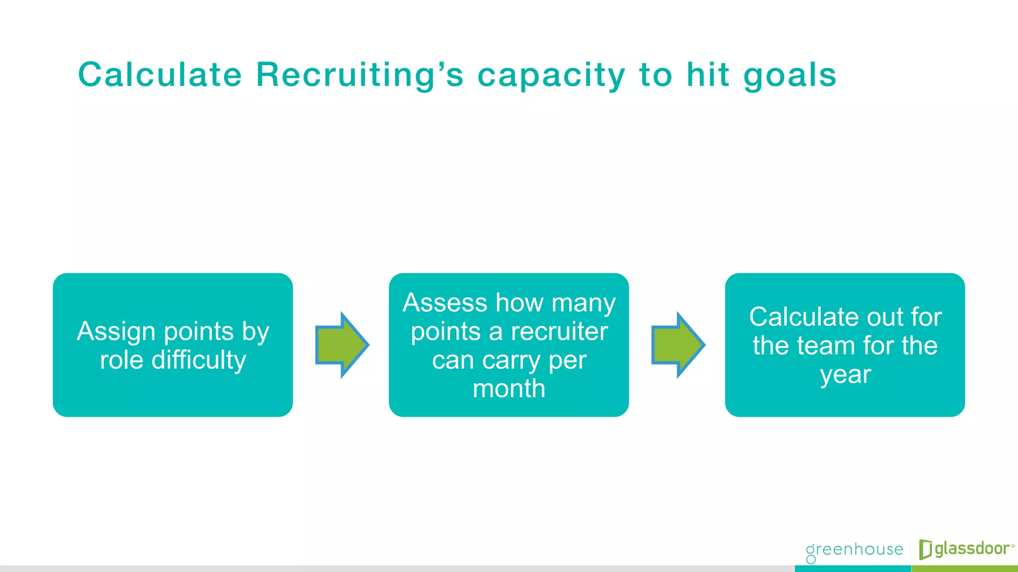 Assign points by
role difficulty
Assess how many
points a recruiter
can carry per
month
Calculate out for
the team for the
year
Calculate Recruiting’s capacity to hit goals!
!
 