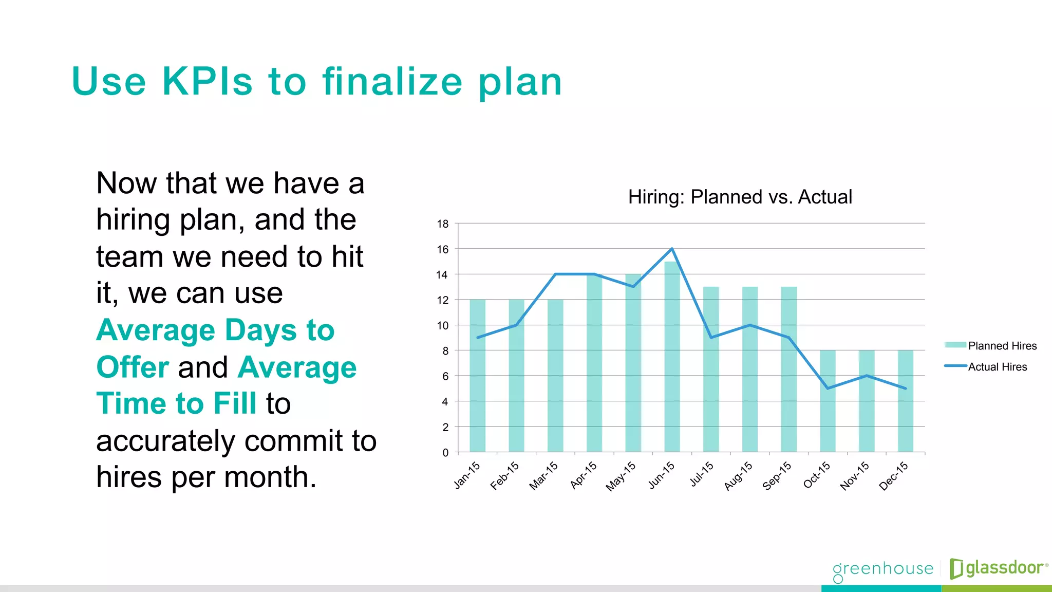 Use KPIs to ﬁnalize plan !
Now that we have a
hiring plan, and the
team we need to hit
it, we can use
Average Days to
Offer and Average
Time to Fill to
accurately commit to
hires per month.
0
2
4
6
8
10
12
14
16
18
Hiring: Planned vs. Actual
Planned Hires
Actual Hires
 