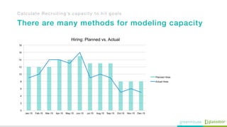 Calculate Recruiting’s capacity to hit goals!
!
There are many methods for modeling capacity!
!
0
2
4
6
8
10
12
14
16
18
J...
